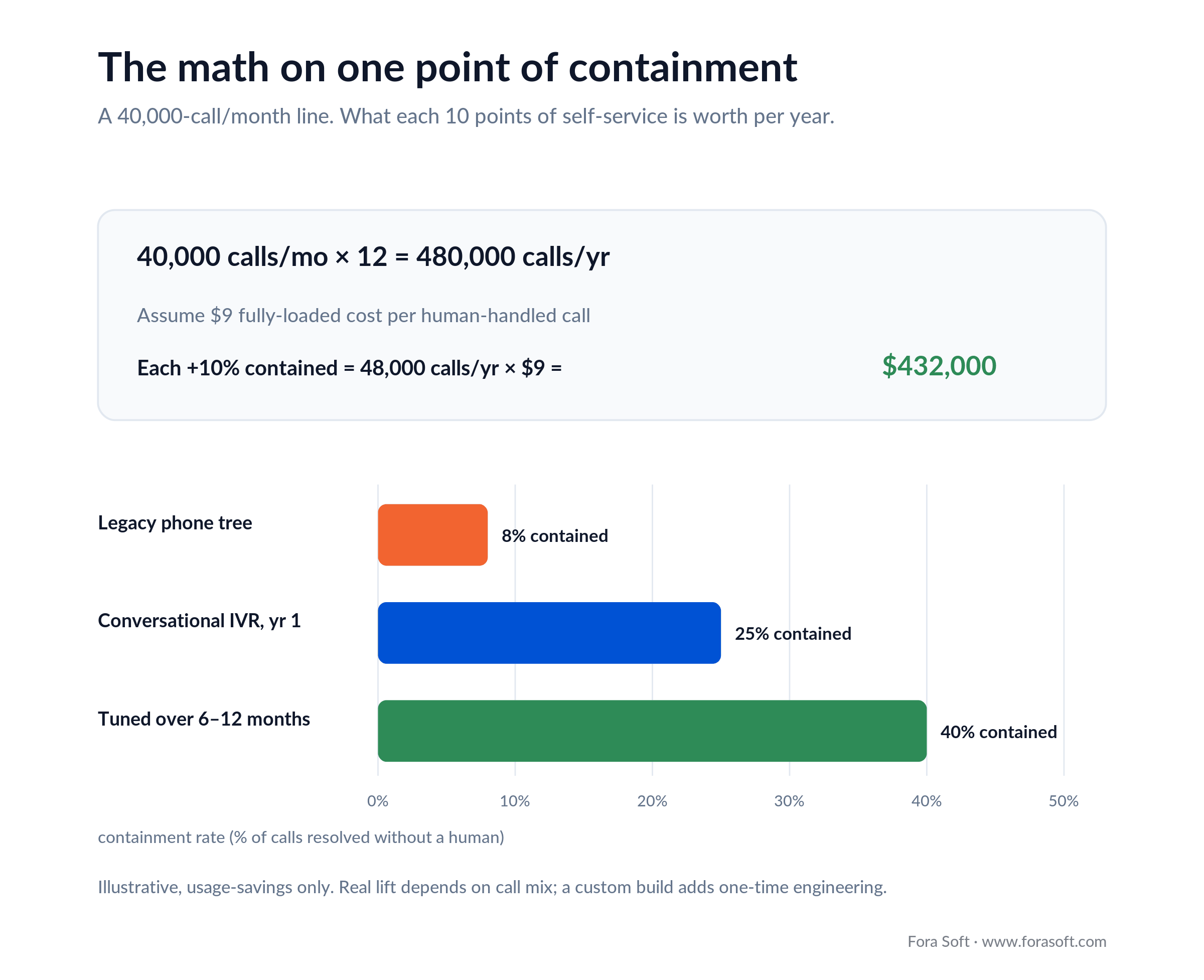 AI IVR containment cost math: each 10% of calls contained saves about $432,000 a year on a 480,000-call line