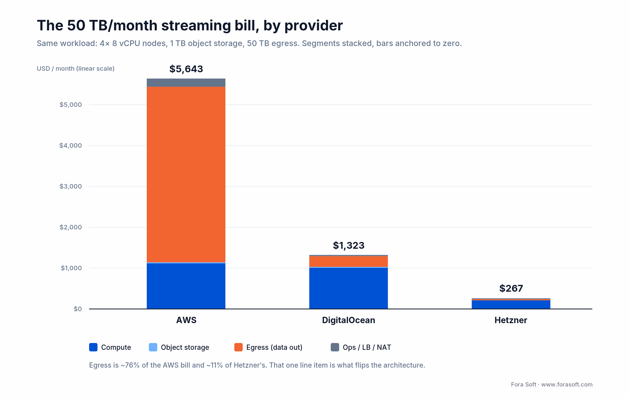 Monthly cost of a 50TB streaming SaaS: AWS ~$5,643, DigitalOcean ~$1,323, Hetzner ~$267; egress dominates the AWS bill