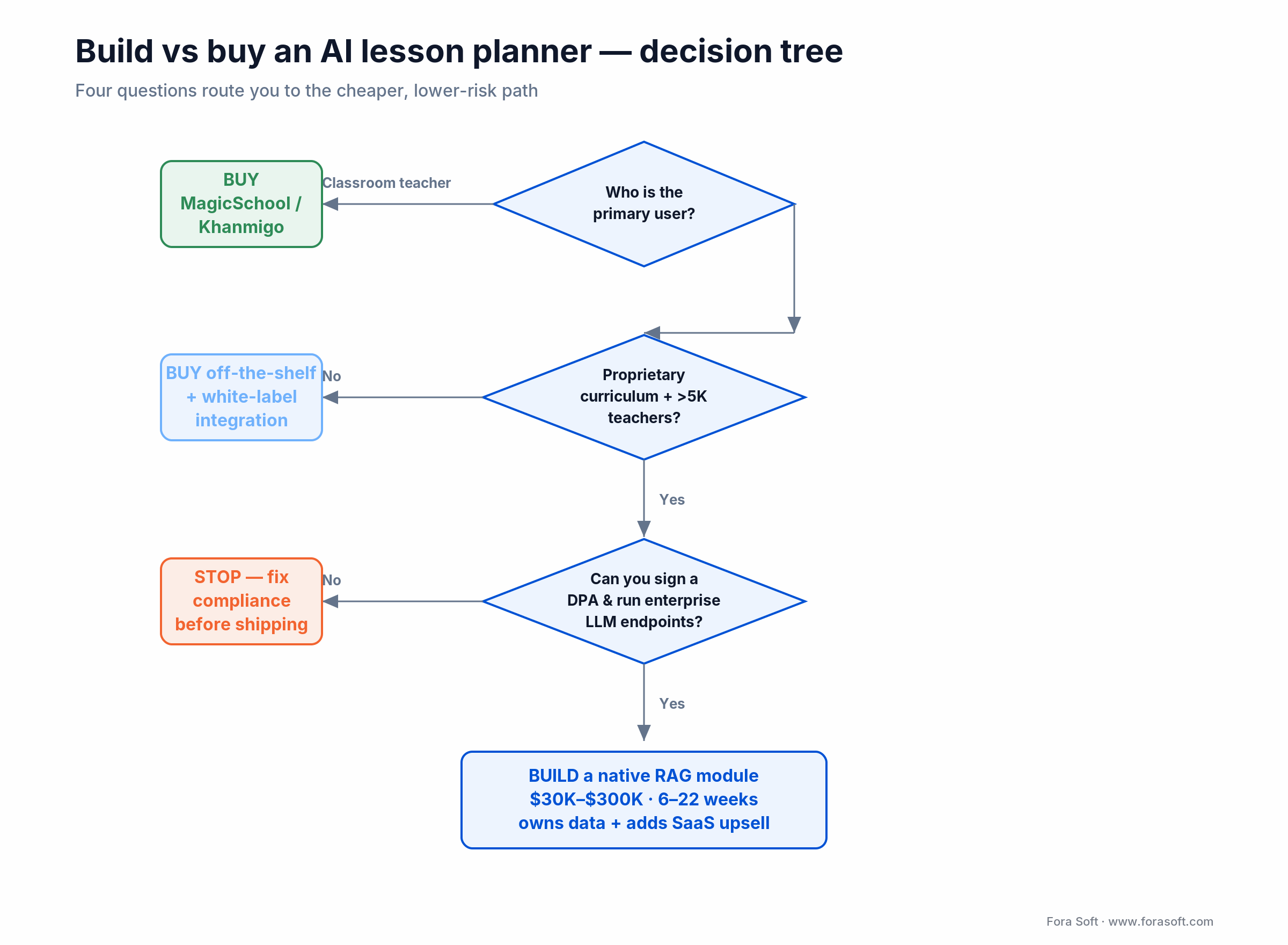Decision tree: classroom teachers buy MagicSchool or Khanmigo; platforms with proprietary curriculum build a custom module