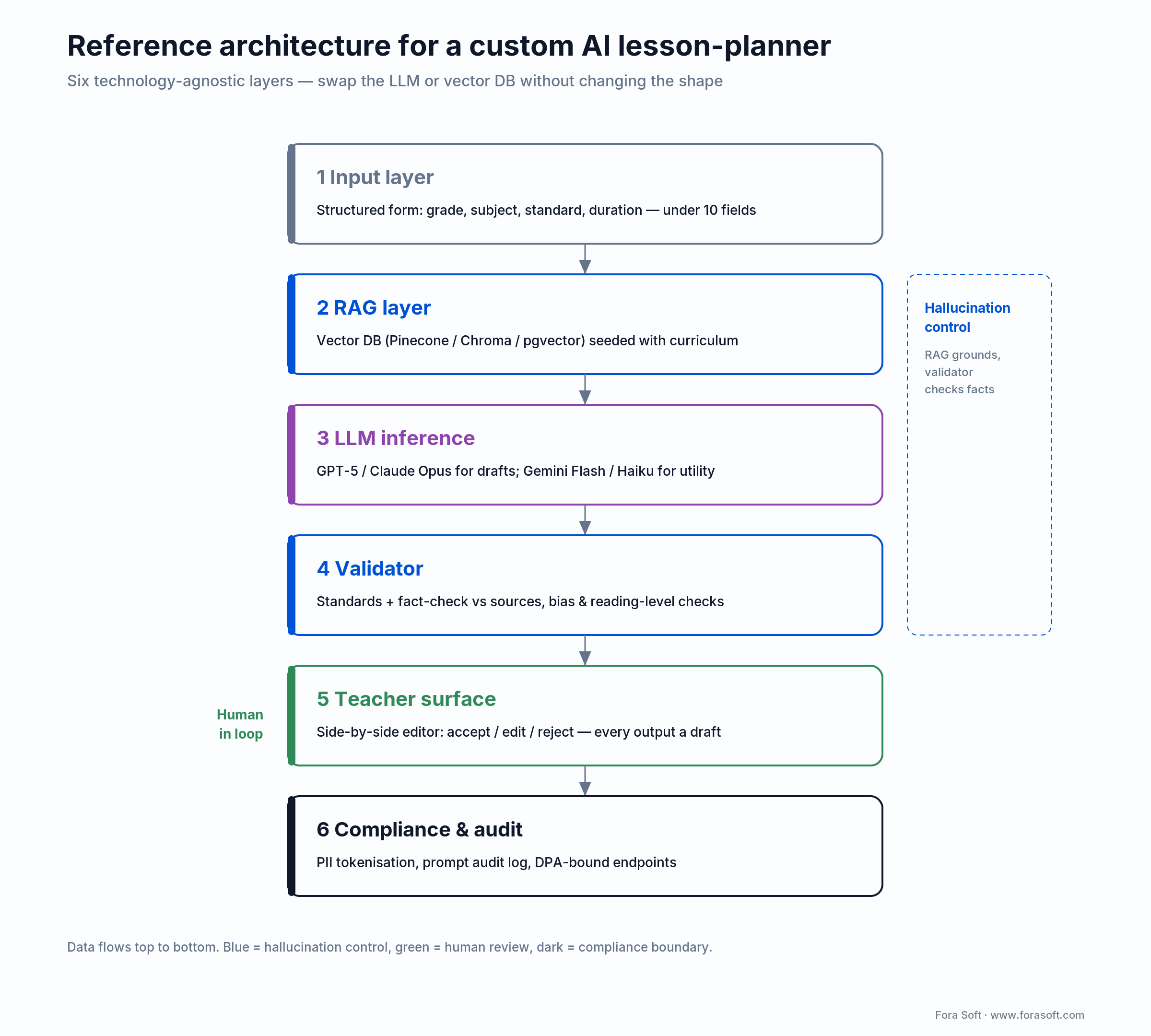 Six-layer AI lesson-planner architecture: input, RAG, LLM inference, validator, teacher review surface, compliance audit