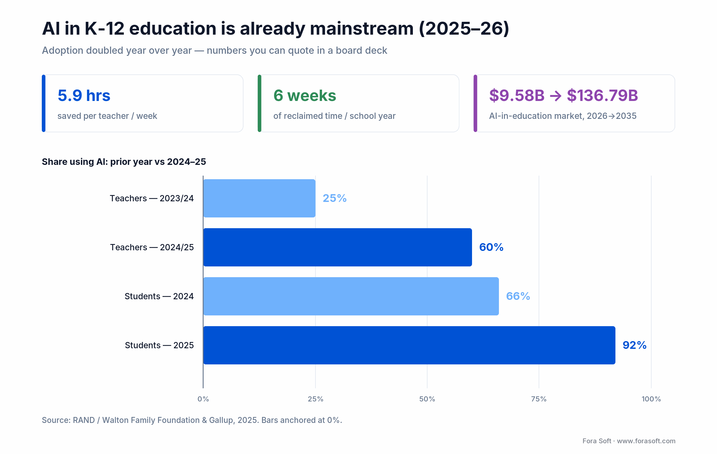 Bar chart: K-12 teacher AI use rose 25% to 60% and student use 66% to 92%; teachers save 5.9 hours a week, 2025