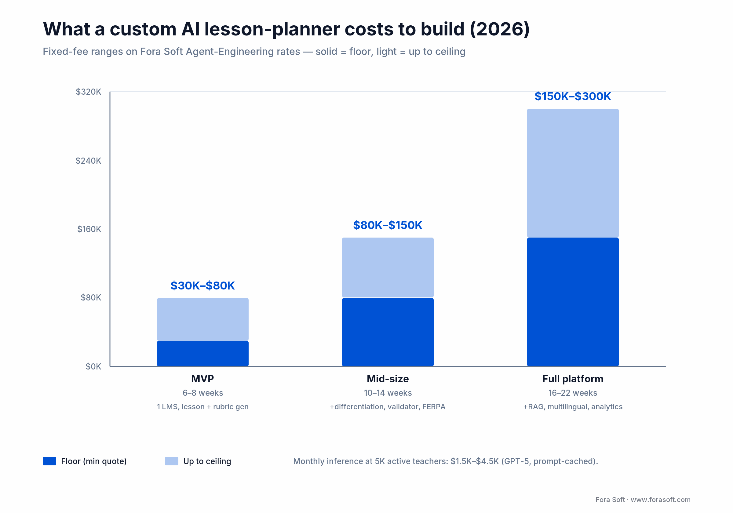 Build cost bars: AI lesson-planner MVP $30-80K, mid-size $80-150K, full platform $150-300K over 6 to 22 weeks
