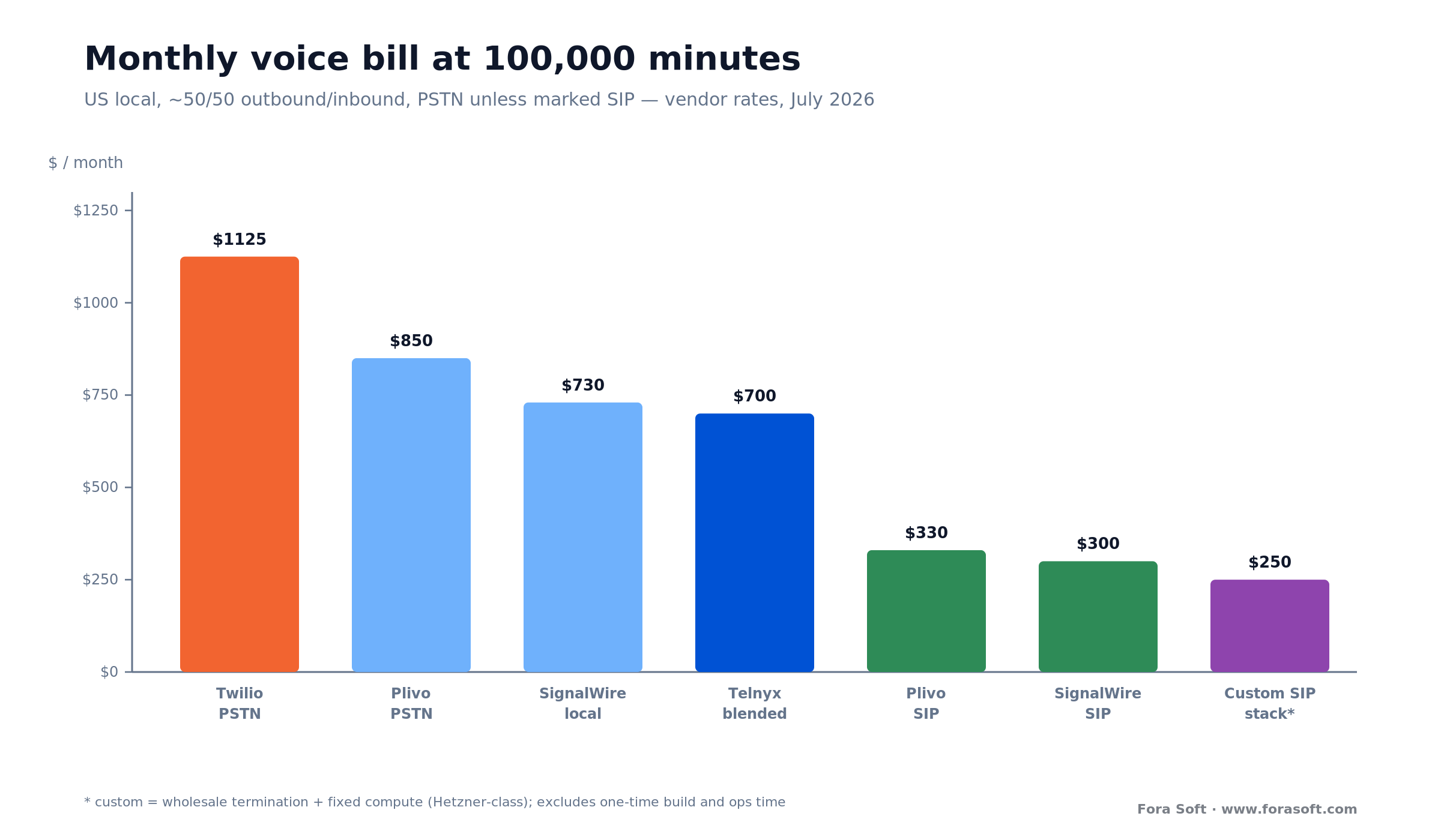 Monthly voice bill at 100,000 minutes: Twilio about $1,125 down to a custom SIP stack near $250