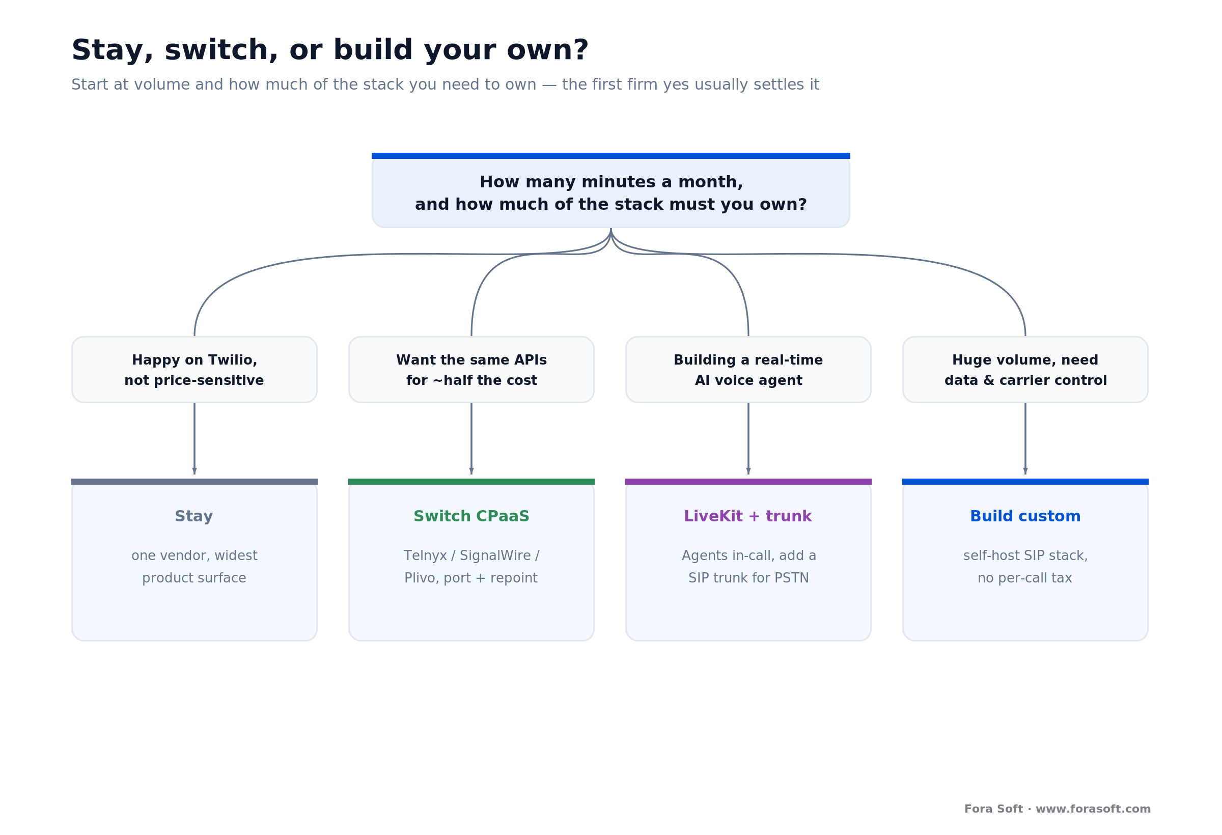 Decision tree: stay on Twilio, switch CPaaS to Telnyx/SignalWire/Plivo, use LiveKit plus a trunk, or build a custom SIP stack
