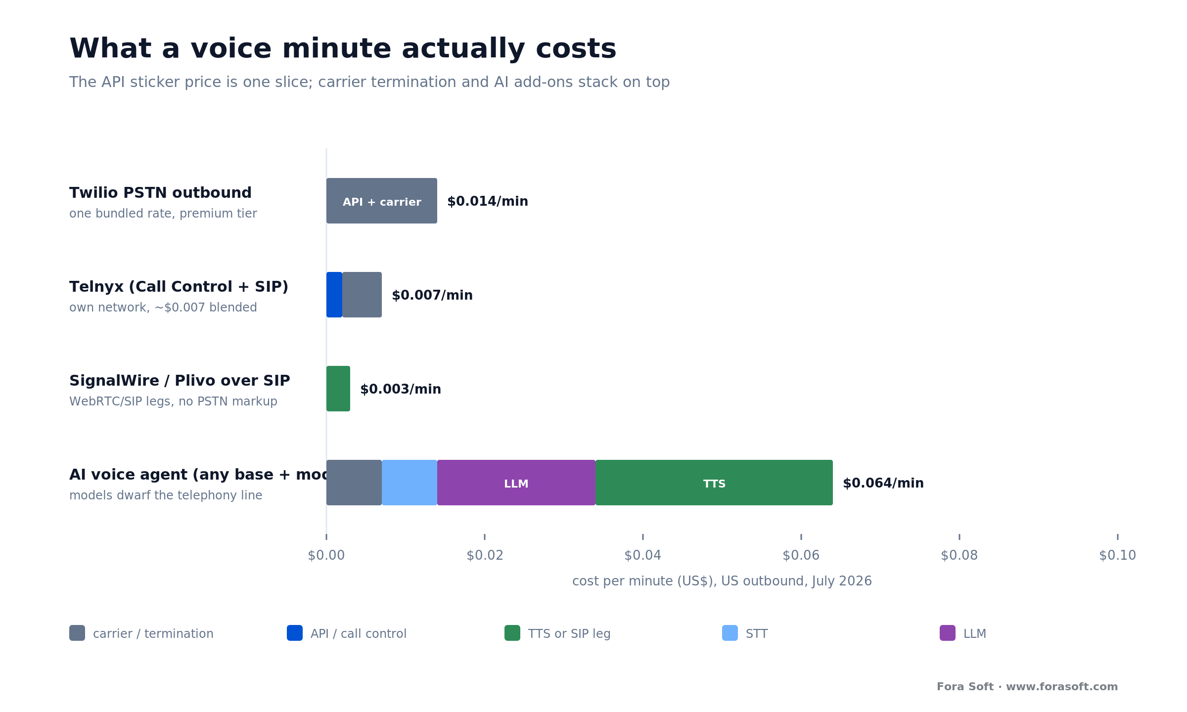 Anatomy of a voice minute: carrier termination, API fee, and for AI agents the STT, LLM, and TTS layers stacked on top