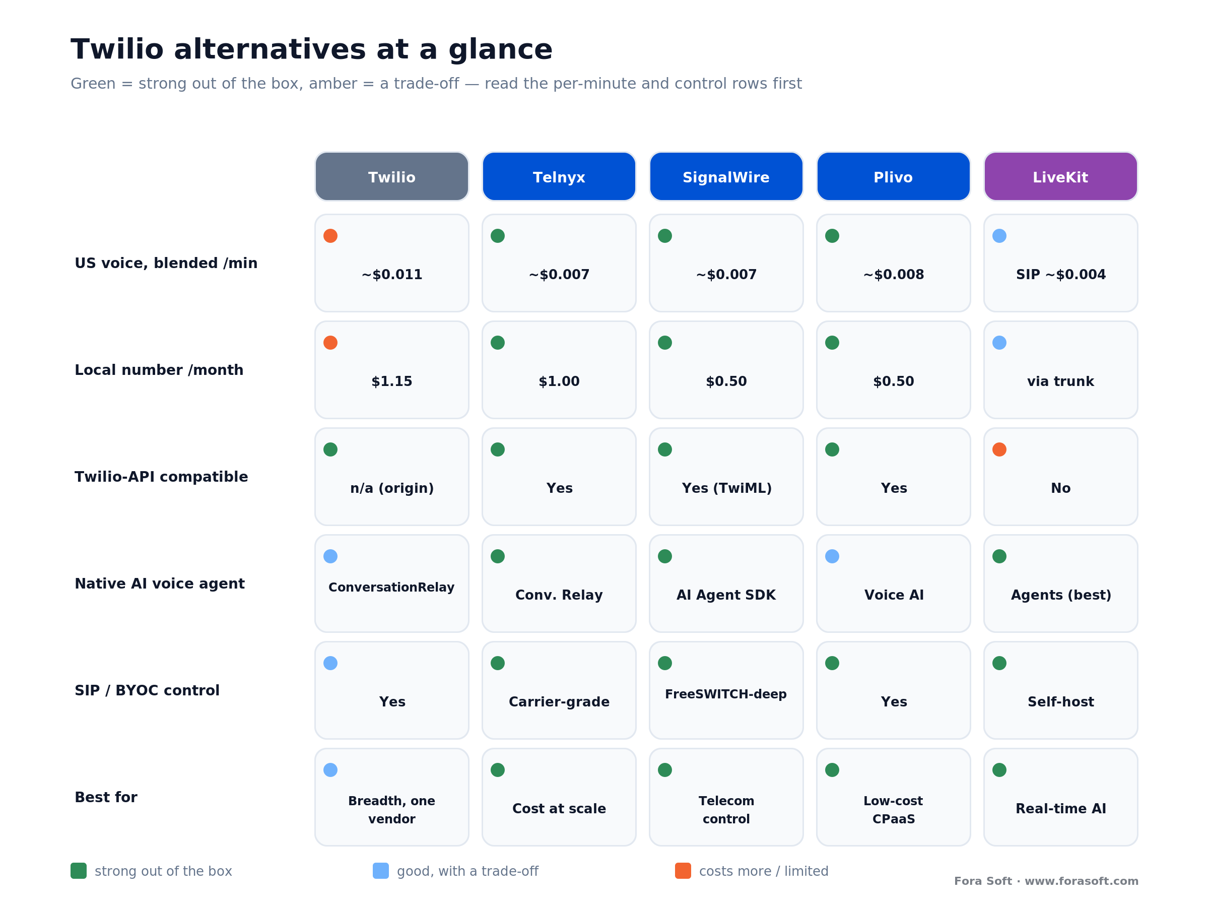 Twilio alternatives compared: Telnyx, SignalWire, Plivo, LiveKit vs Twilio on price, numbers, API compatibility