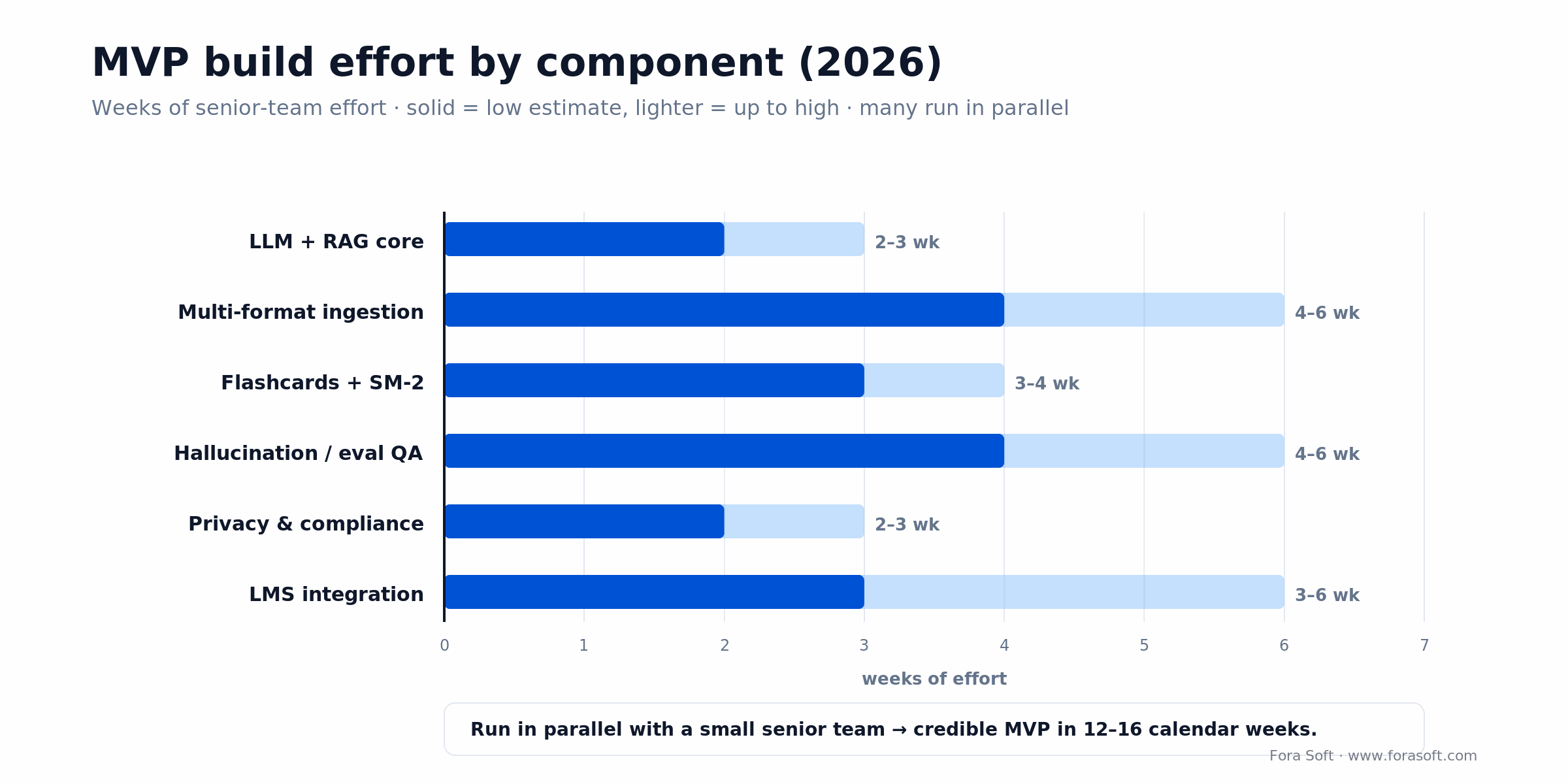 MVP build effort in weeks by component: ingestion and eval QA 4-6, LMS 3-6, flashcards 3-4, RAG core and compliance 2-3