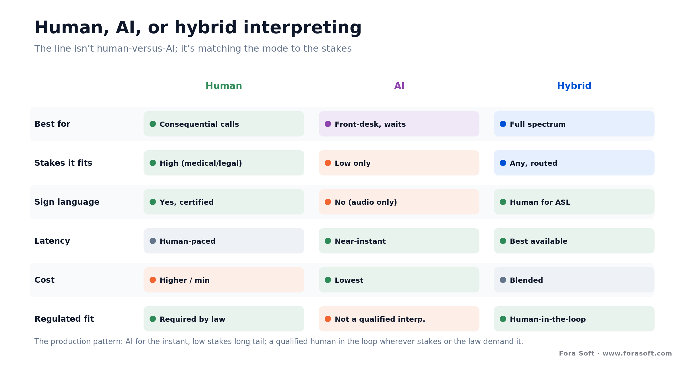 Human vs AI vs hybrid interpreting compared on stakes, ASL support, latency, cost, and regulatory fit