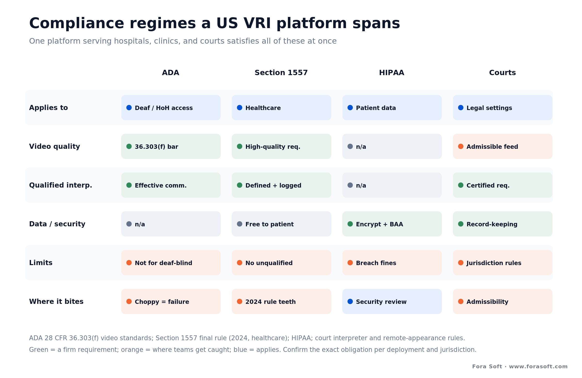 VRI compliance matrix: ADA video standards, Section 1557 qualified interpreter, HIPAA, and court rules