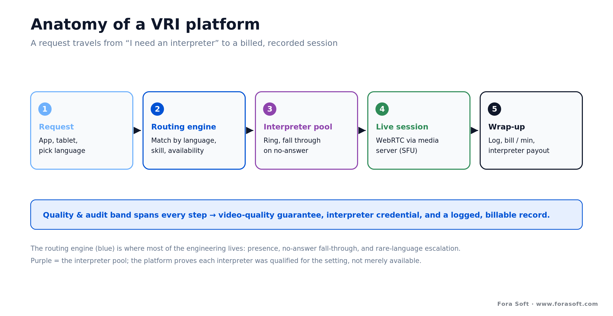 VRI platform anatomy: request to routing engine to interpreter pool to live video session to billing
