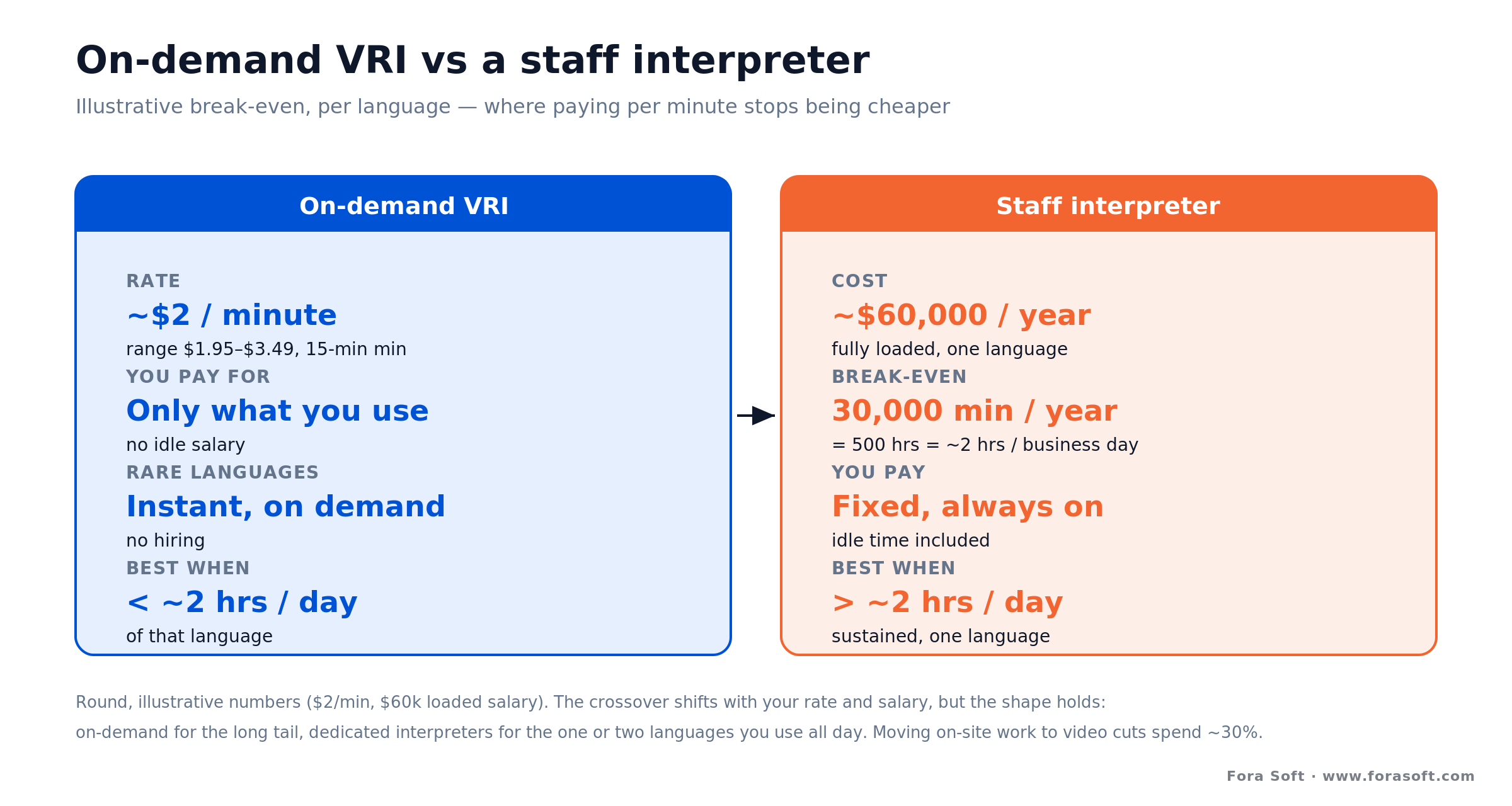 Cost comparison: on-demand VRI per minute vs a salaried staff interpreter, with the break-even point