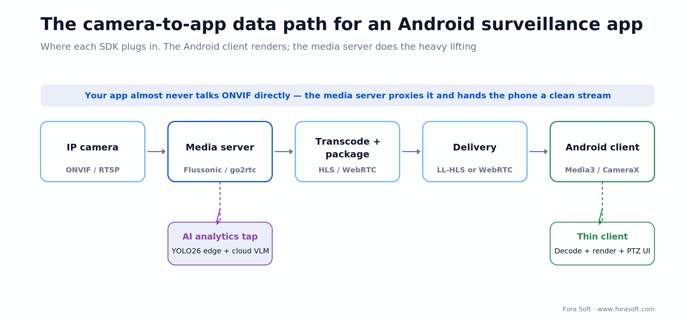 Camera-to-app data path: IP camera to media server to transcode to delivery to Android client, with an AI tap