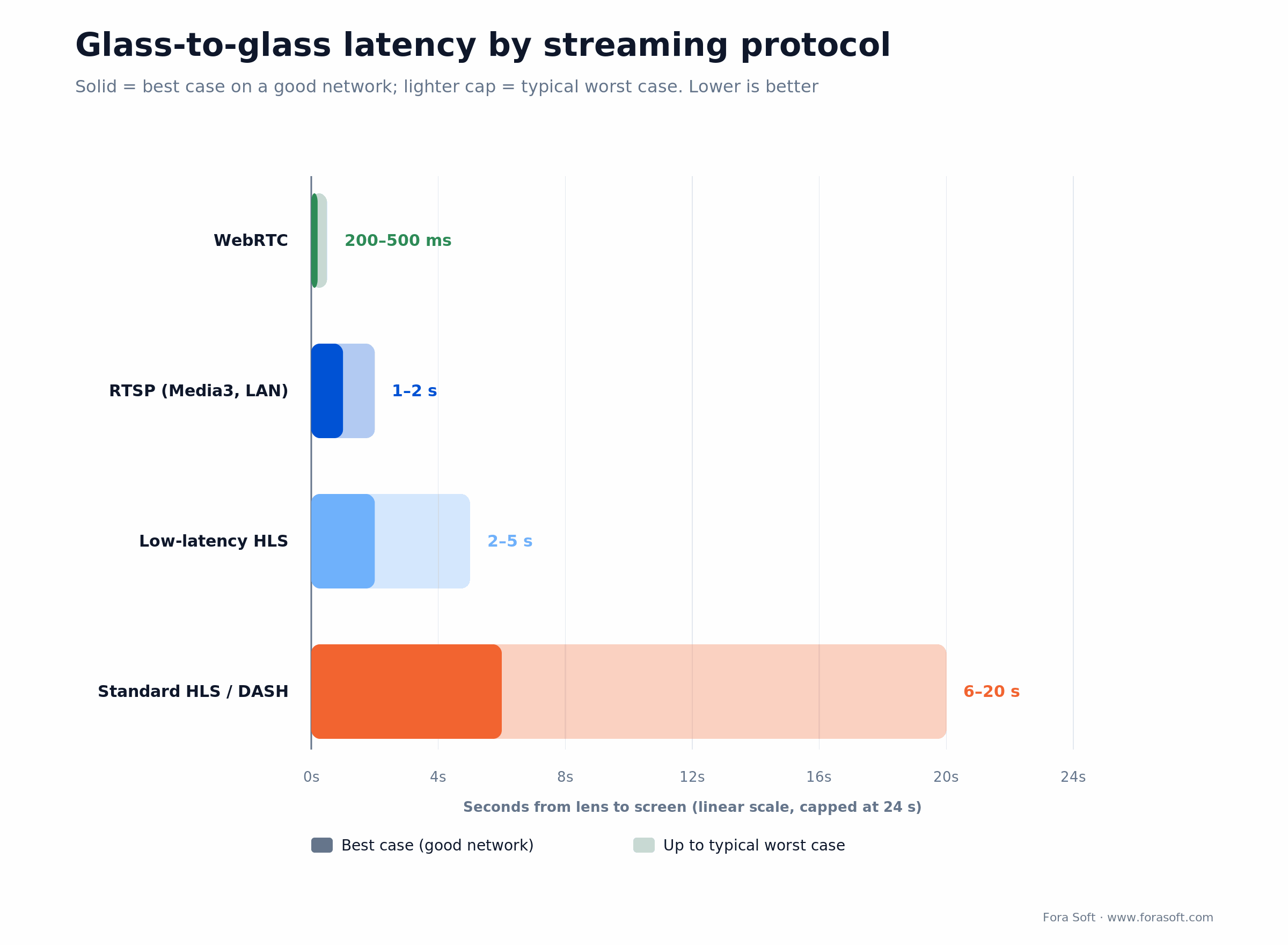 Bar chart of glass-to-glass latency: WebRTC 200-500ms, RTSP 1-2s, low-latency HLS 2-5s, standard HLS 6-20s