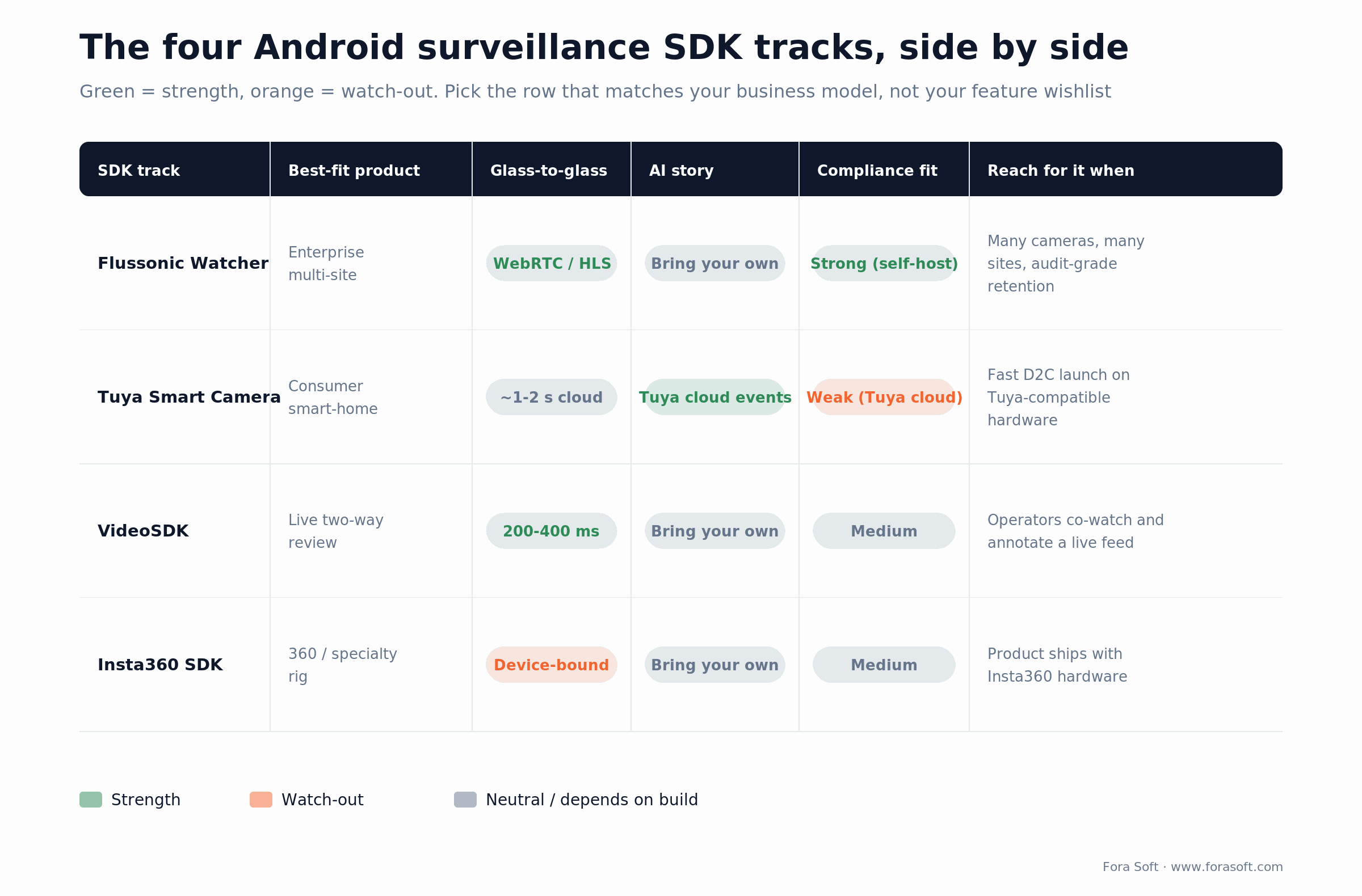 Matrix of four Android surveillance SDK tracks by best-fit product, latency, AI story and compliance fit