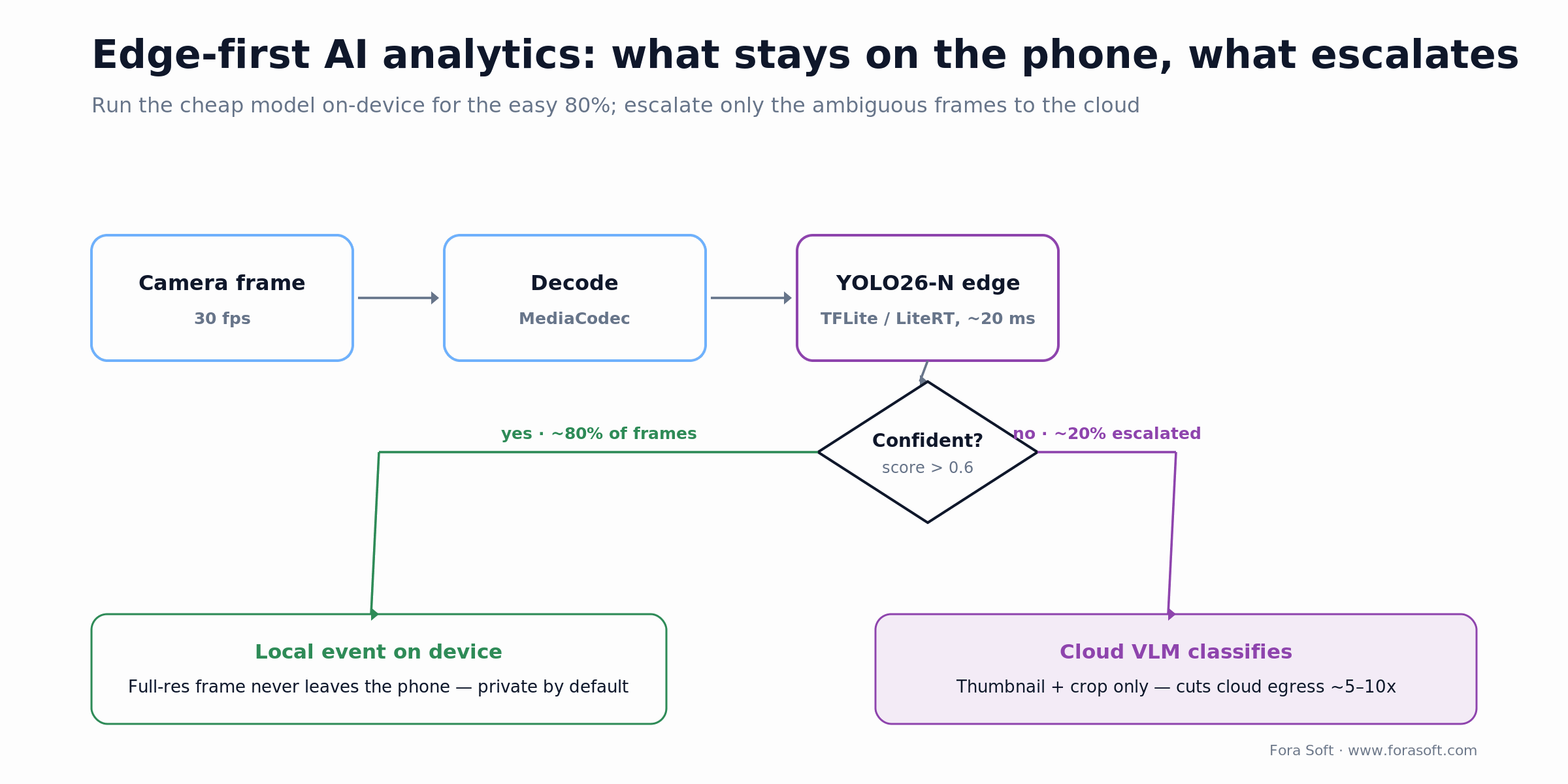 Edge-first AI pipeline: YOLO26 on-device handles ~80% of frames, ~20% ambiguous frames escalate to a cloud VLM