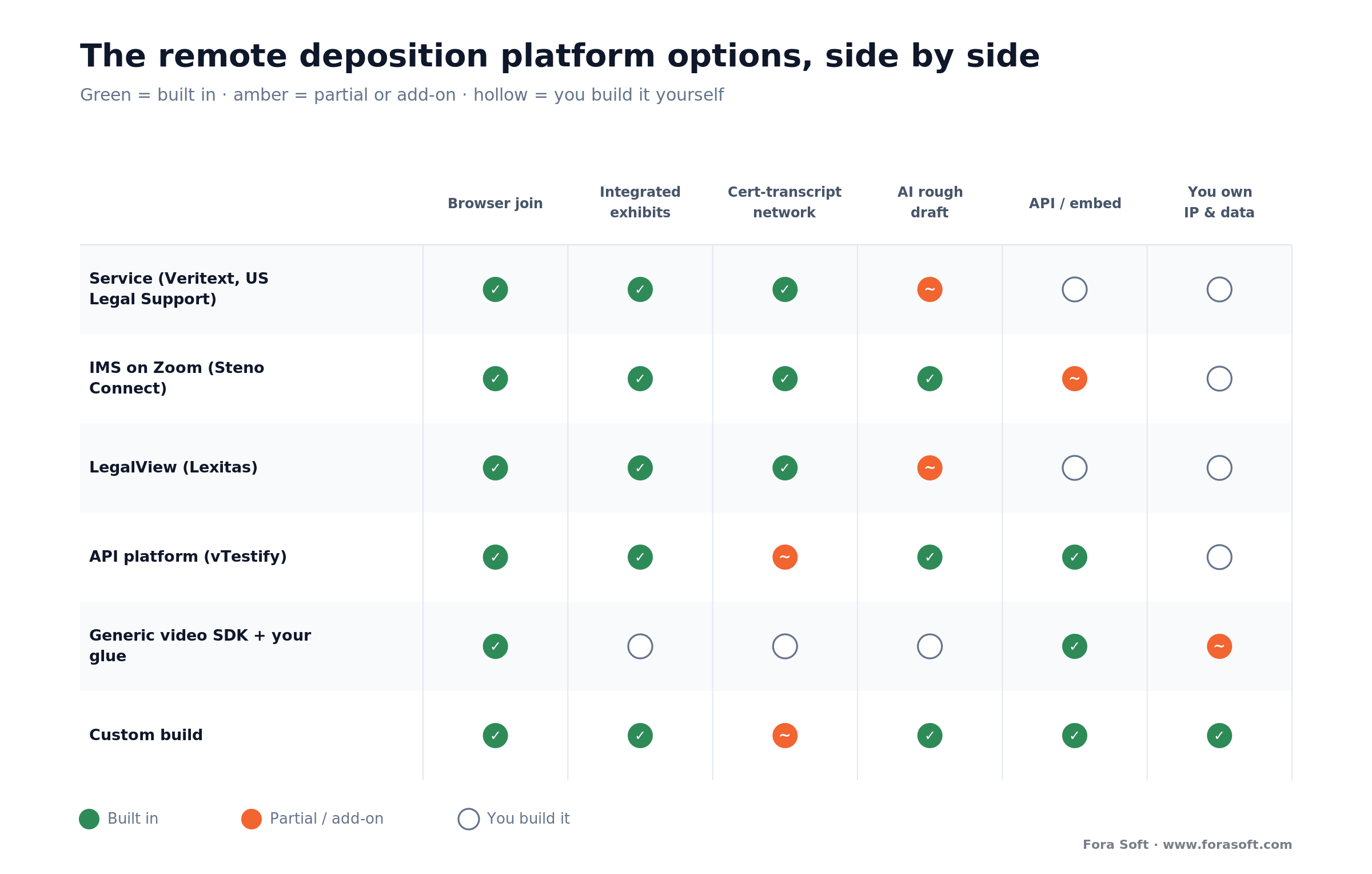 Remote deposition platform matrix: service, Zoom-based, API platform, generic SDK, and custom scored on six capabilities