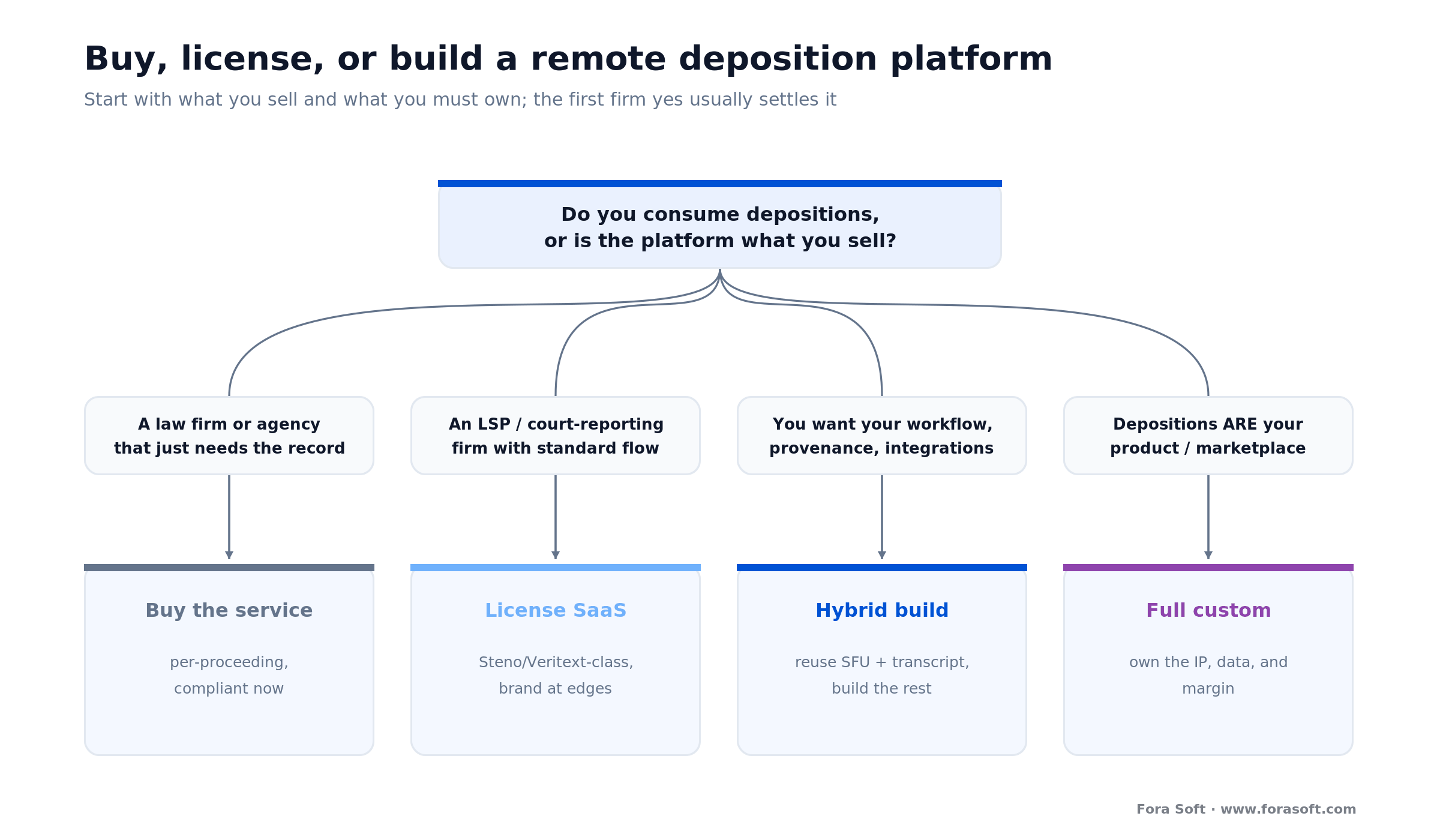 Decision tree: buy the service, license SaaS, hybrid build, or full custom for a remote deposition platform