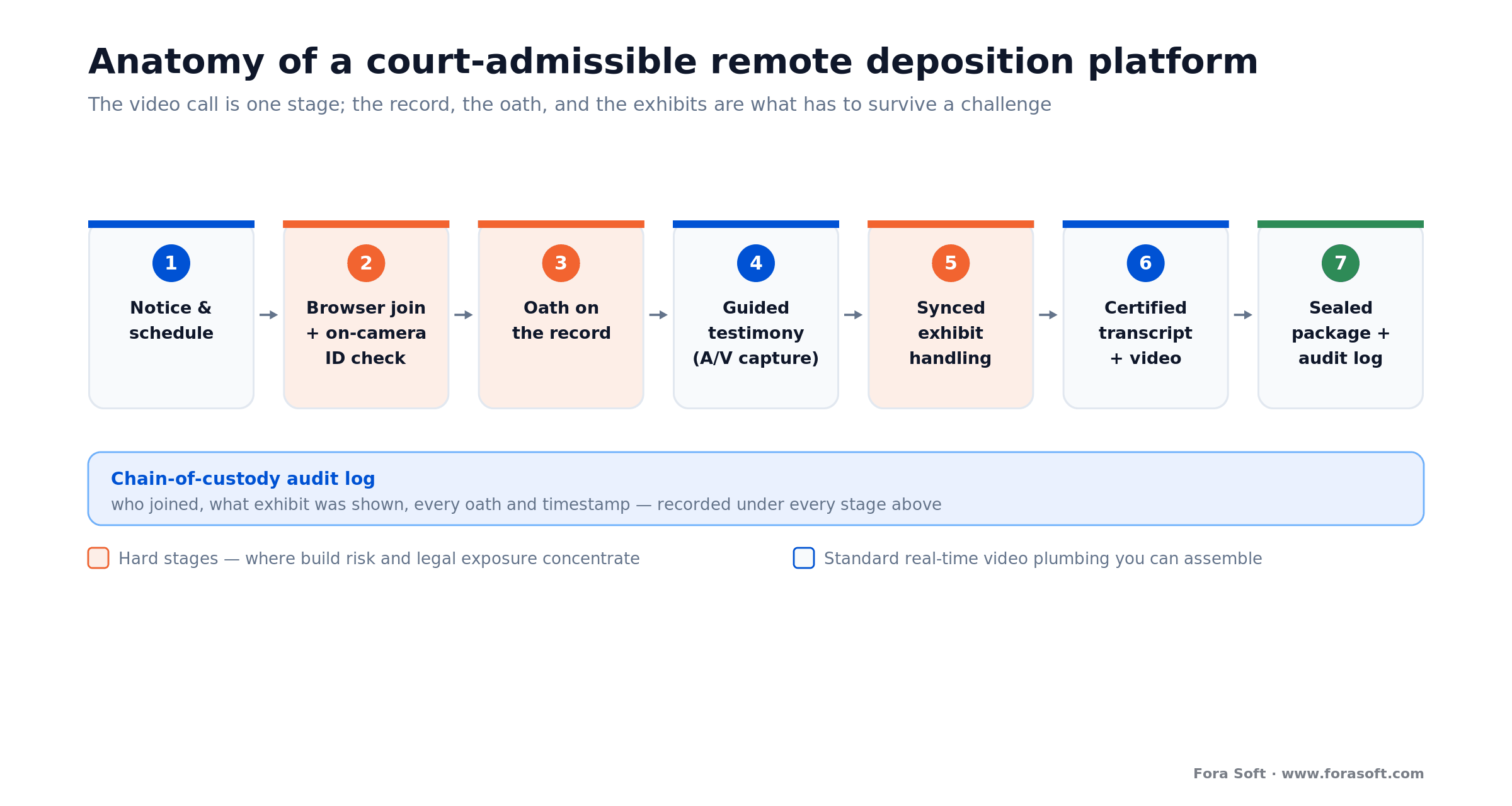 Remote deposition platform anatomy: notice, join and ID, oath, testimony, exhibits, certified record, audit log