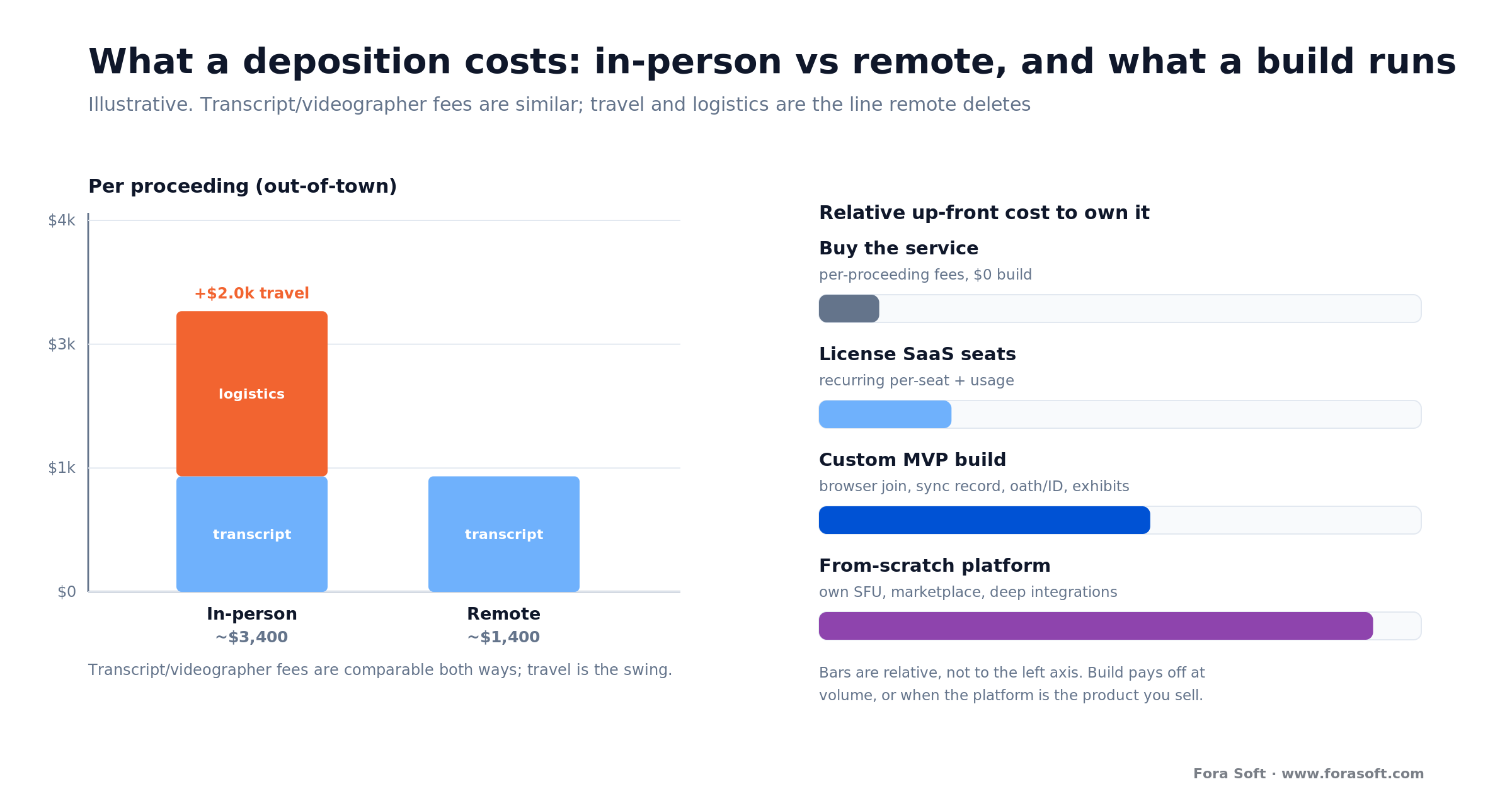 Deposition cost: in-person adds travel on top of transcript fees; remote deletes it, plus relative build-cost tiers