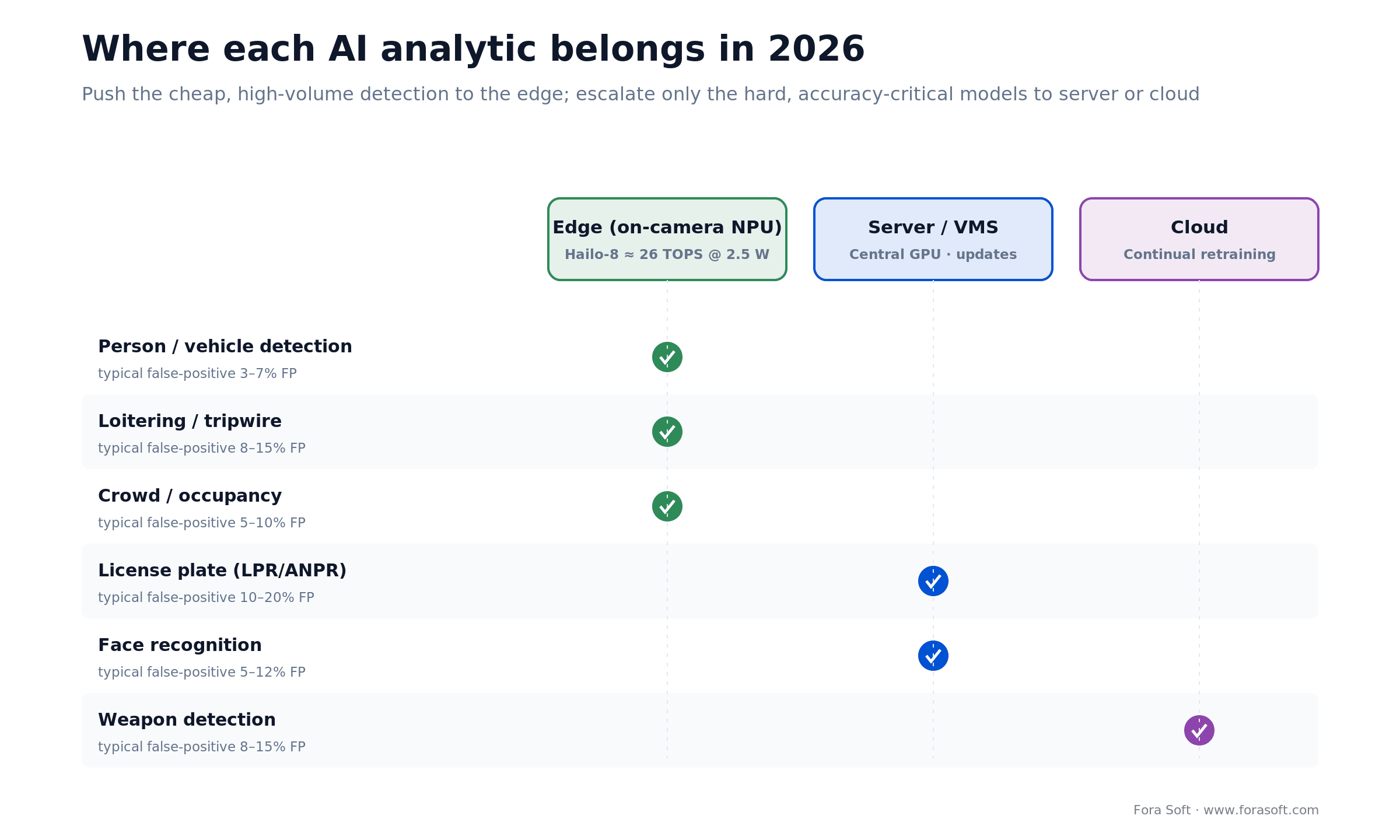 Where each AI analytic belongs in 2026: person/vehicle at the edge, LPR and face on server, weapon detection in cloud