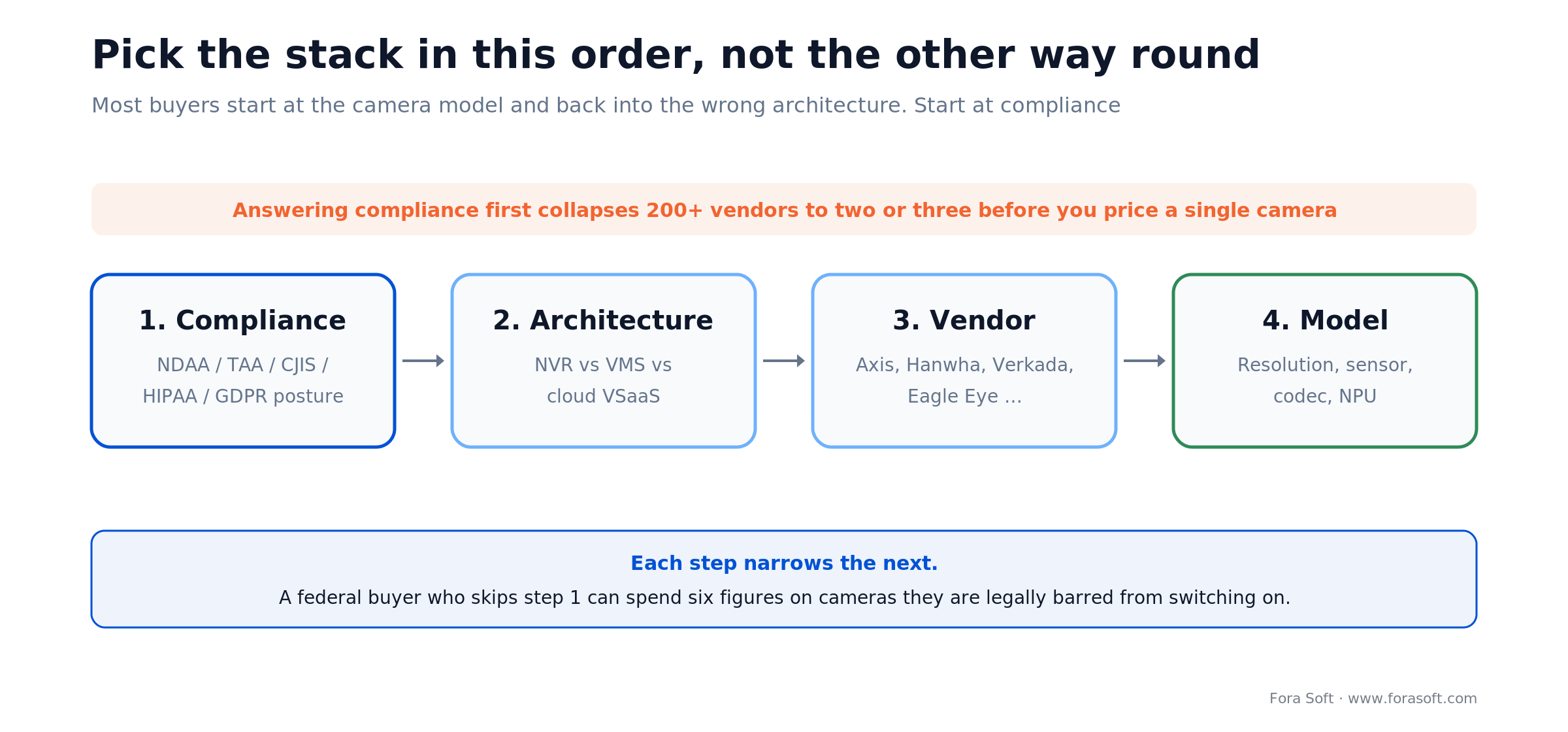 Buy in order: compliance first, then architecture, then vendor, then camera model; each step narrows the next