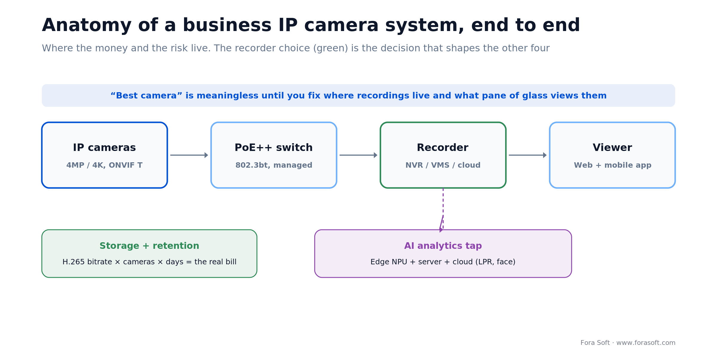 IP camera system anatomy: cameras to PoE++ switch to recorder (NVR/VMS/cloud) to viewer, with AI and storage taps