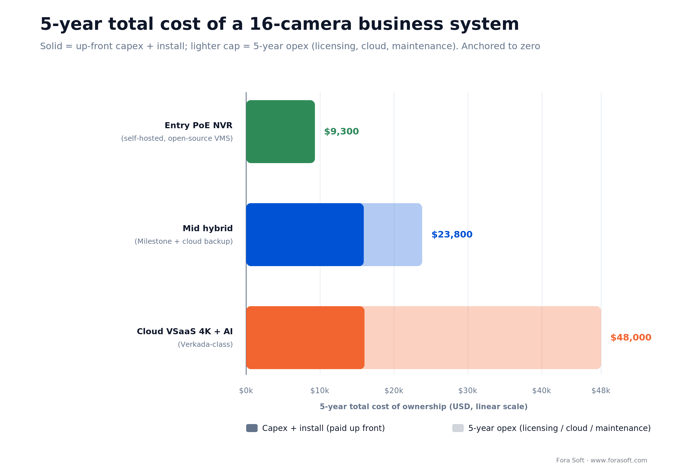 5-year TCO of a 16-camera system: entry PoE NVR $9.3k, mid hybrid $23.8k, cloud VSaaS 4K+AI $48k, capex vs opex