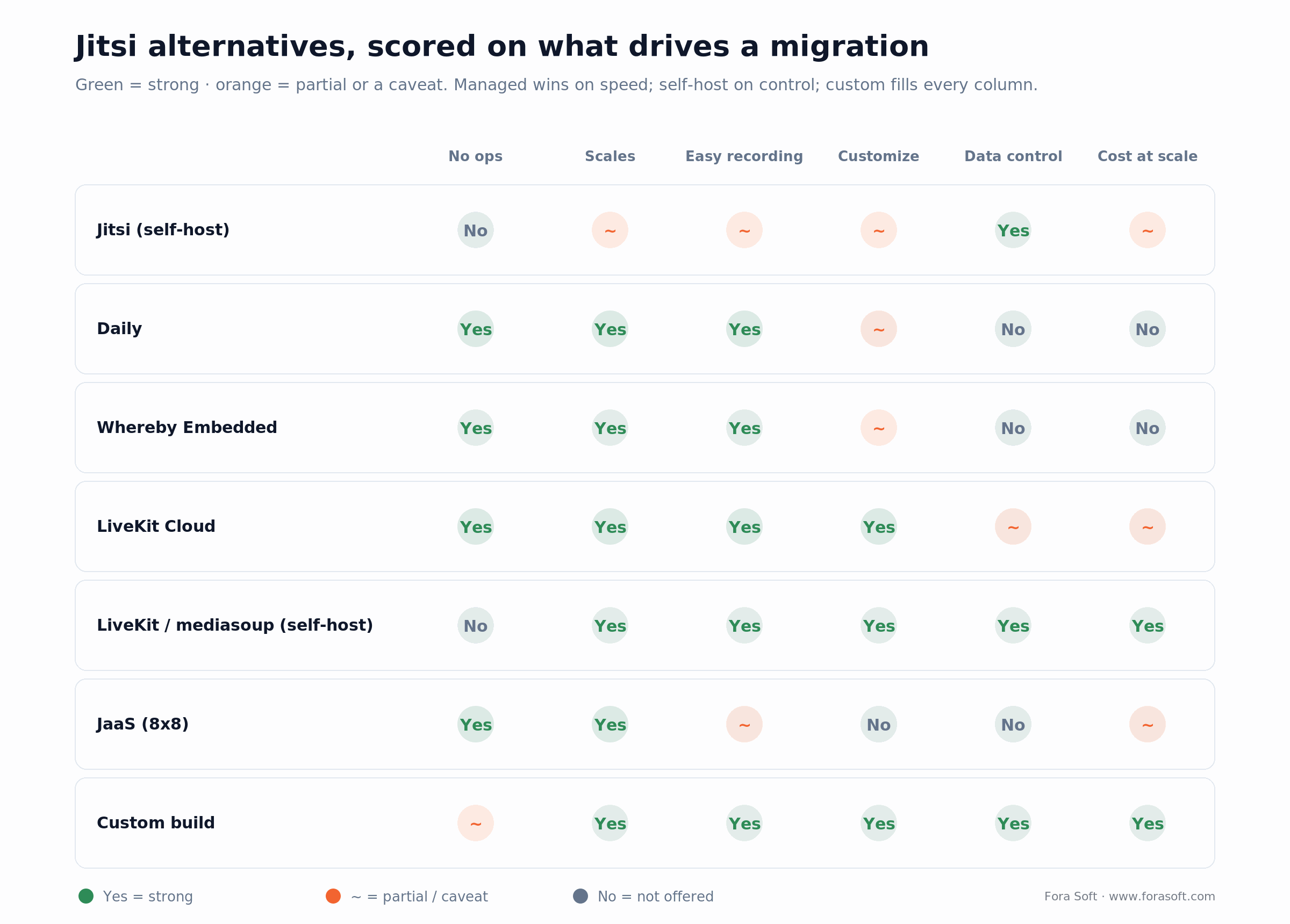 Matrix of Jitsi alternatives scored on ops, scaling, recording, customization, data control, and cost at scale