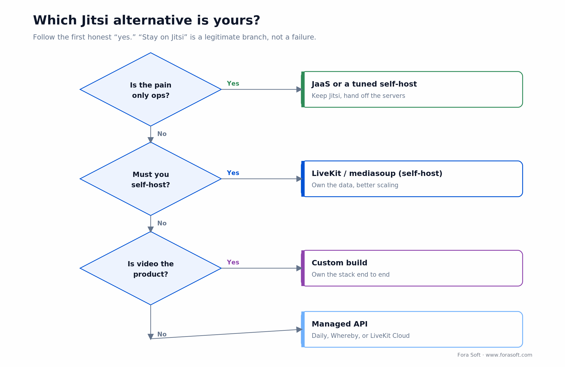 Decision tree for choosing a Jitsi alternative: JaaS, managed API, self-host LiveKit or mediasoup, or custom build