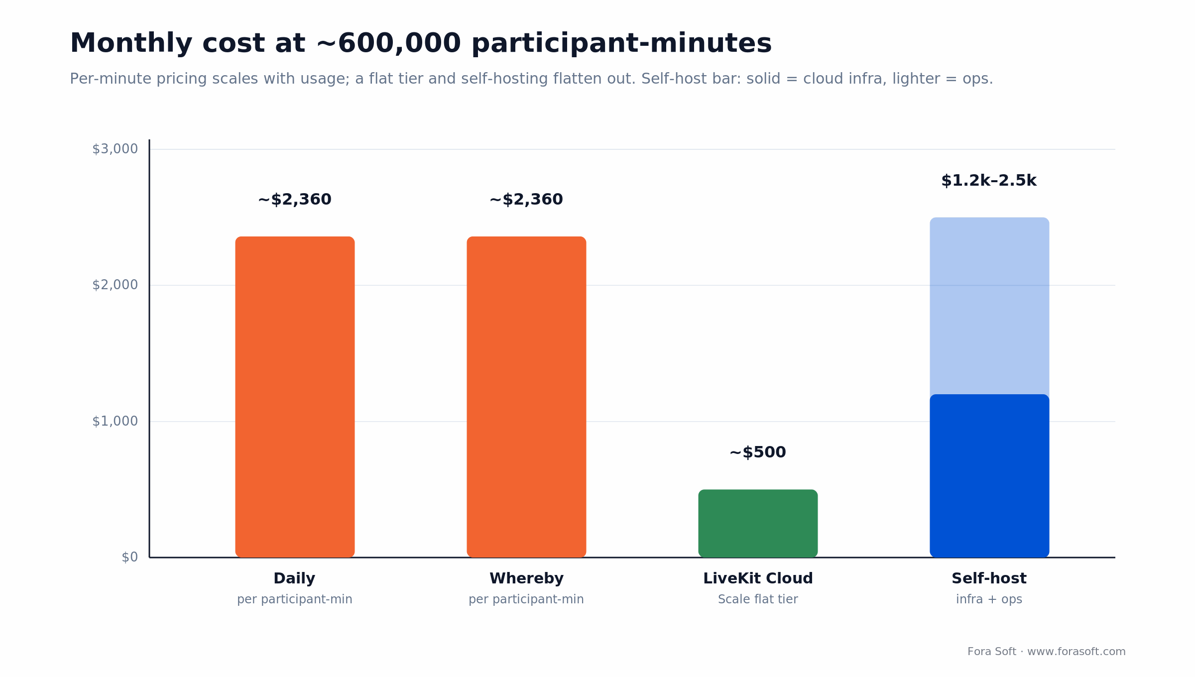 Monthly cost at 600,000 participant-minutes: Daily and Whereby per-minute vs LiveKit Cloud flat tier vs self-host