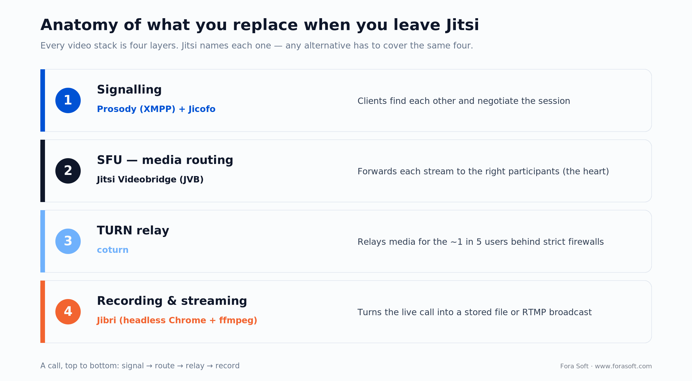 Four layers of a Jitsi deployment: signaling (Prosody), SFU media routing (Videobridge), TURN relay, and recording (Jibri)