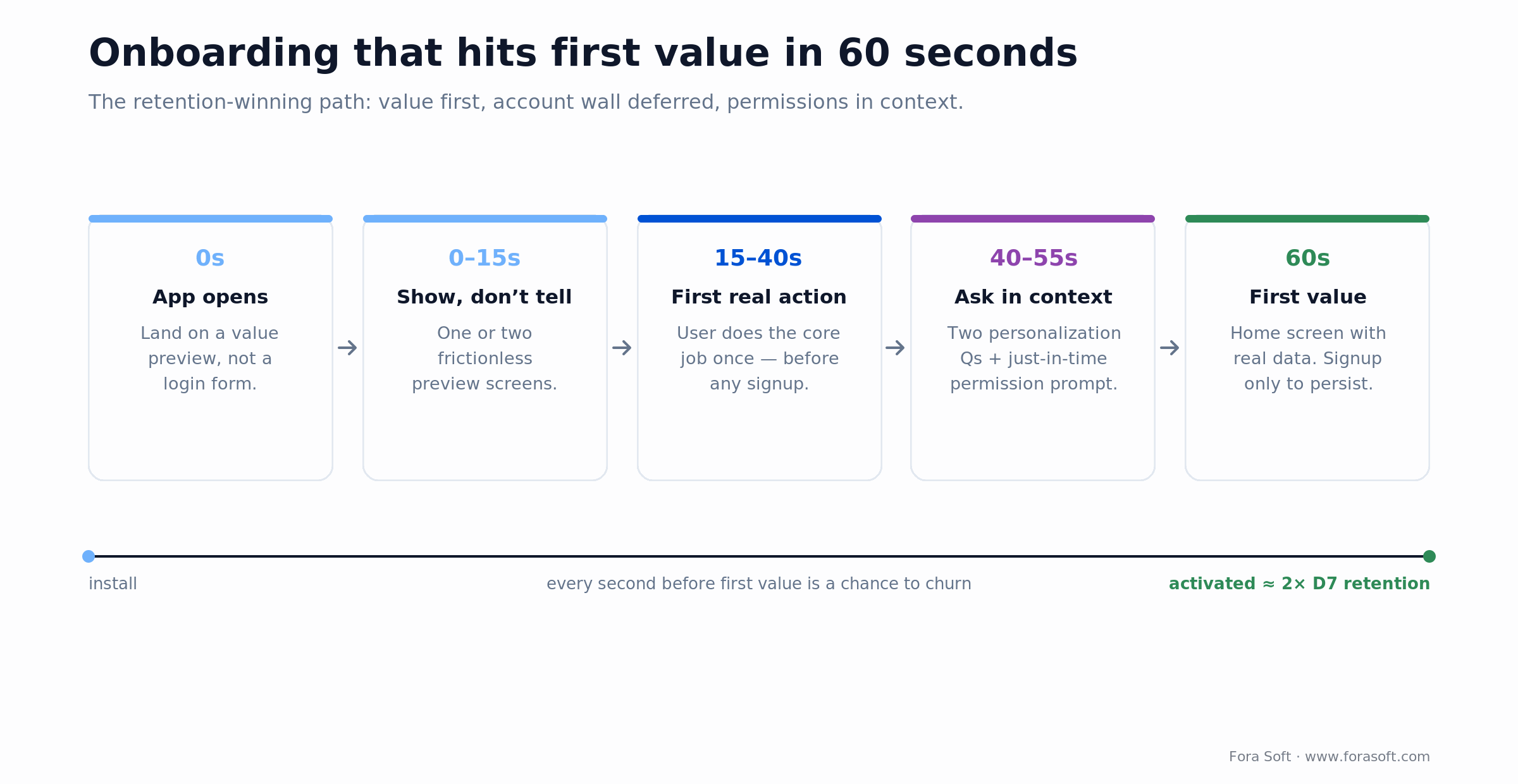 Onboarding timeline: value preview, first real action, contextual permissions, home with real data, all inside 60 seconds.