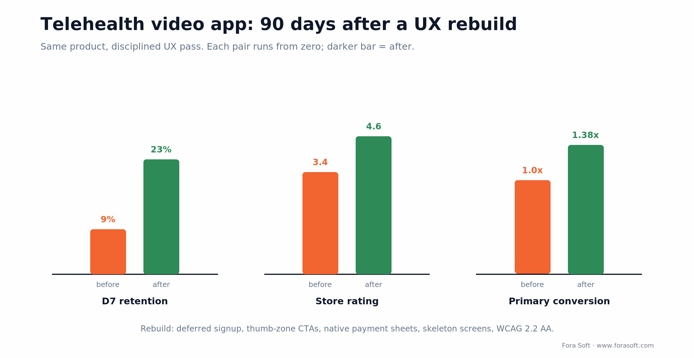 Before/after bars: D7 retention 9% to 23%, store rating 3.4 to 4.6, primary conversion up 38% after a UX rebuild.