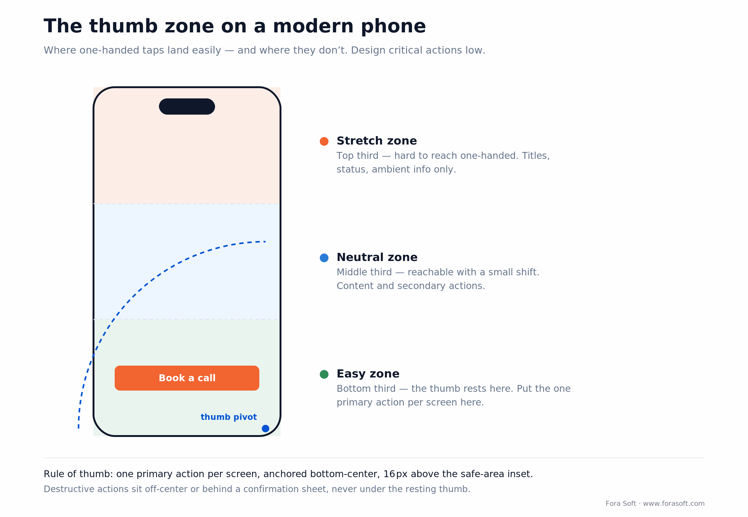 Phone split into three reach zones: easy bottom for the primary CTA, neutral middle, hard-to-reach top for status only.