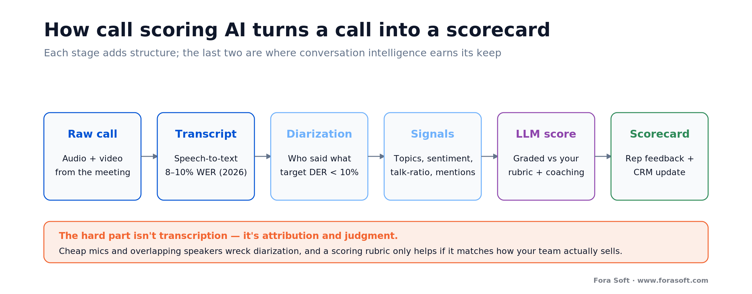 Call scoring pipeline: raw call to transcript to diarization to signals to LLM score to a coaching scorecard