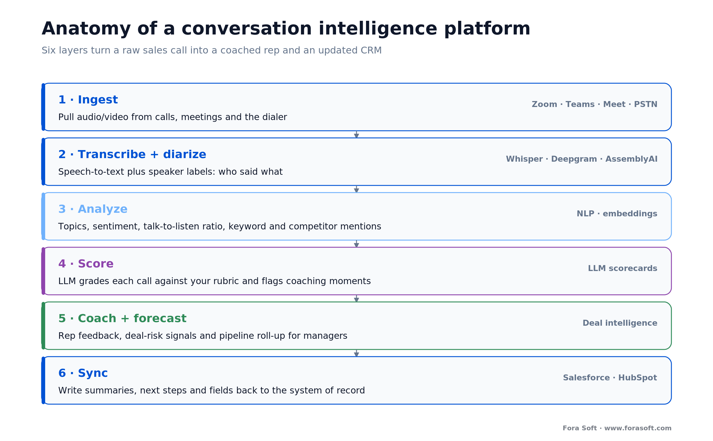 Conversation intelligence platform anatomy: ingest, transcribe, diarize, analyze, score, coach, then sync to CRM