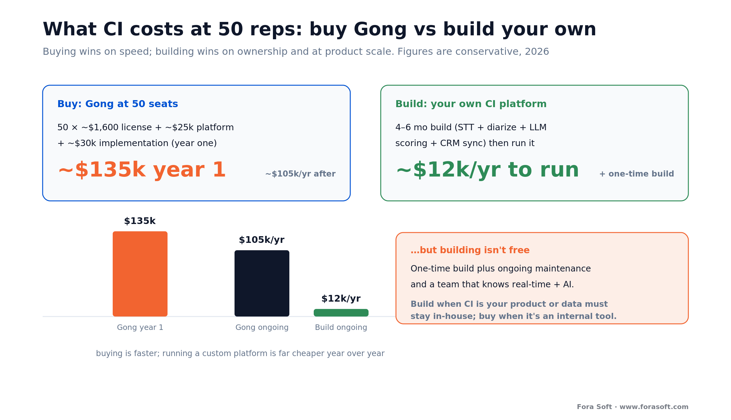 CI cost at 50 reps: buying Gong about $135k year one versus building a custom platform for about $12k a year to run