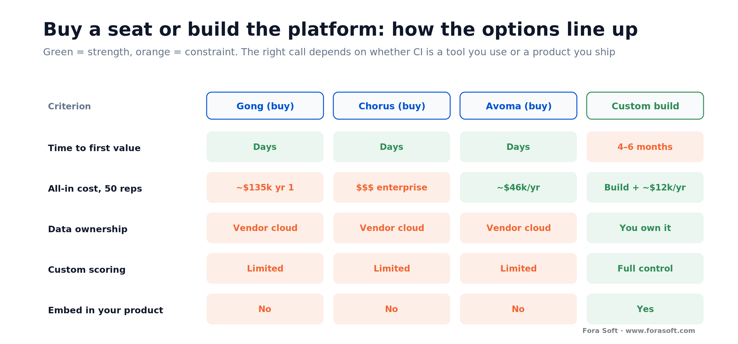 Build vs buy matrix: Gong, Chorus, Avoma versus a custom build on time to value, cost at 50 reps, ownership, and embedding
