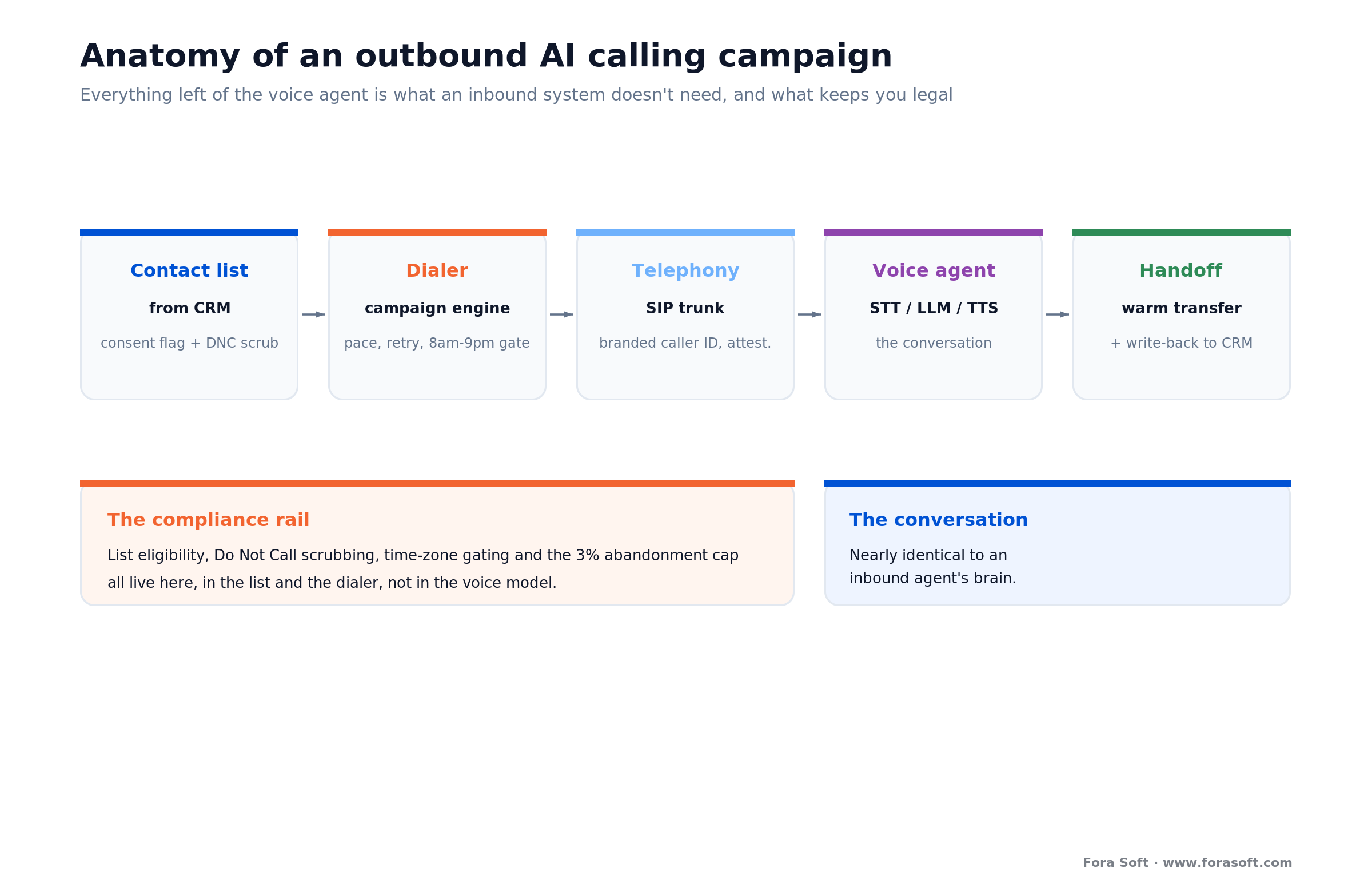 Outbound AI calling pipeline: CRM list, dialer, SIP trunk, voice agent, warm handoff, CRM write-back