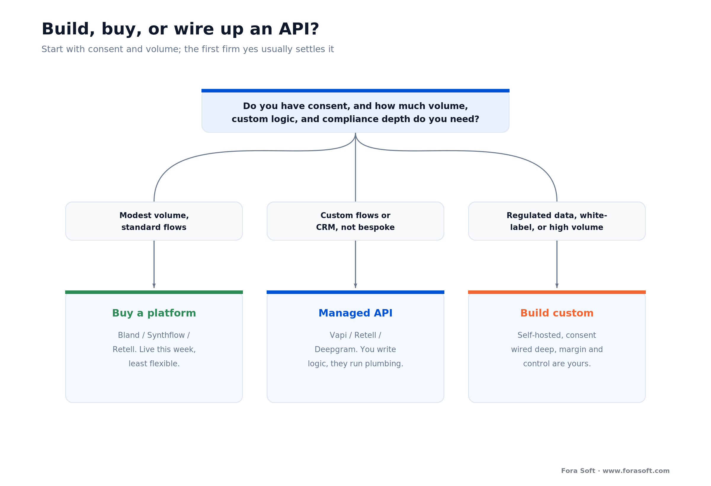 Build-vs-buy decision tree for outbound AI calling: SaaS platform, managed API, or custom build