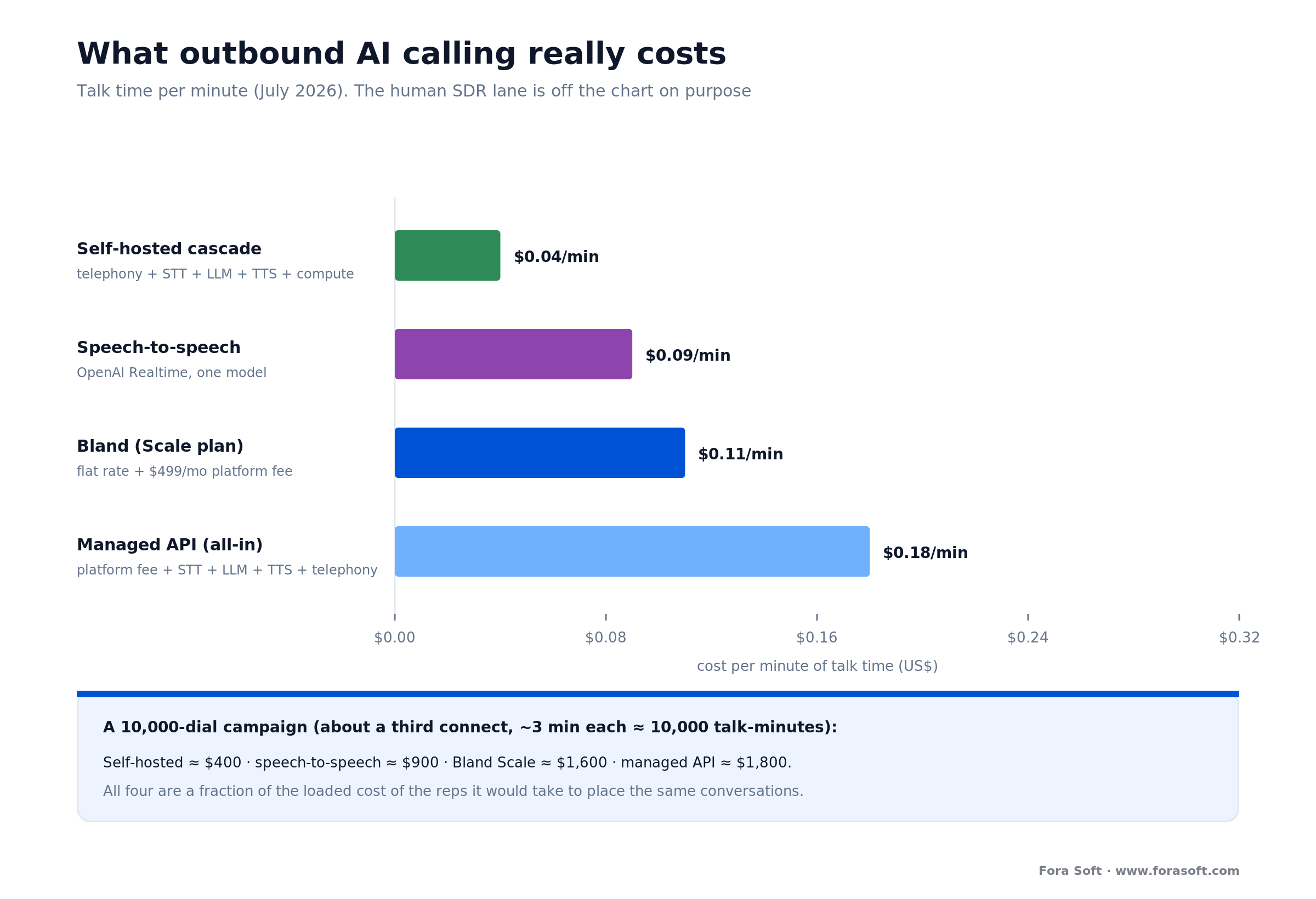 Cost per minute of outbound AI calling: self-hosted, speech-to-speech, Bland, and managed API