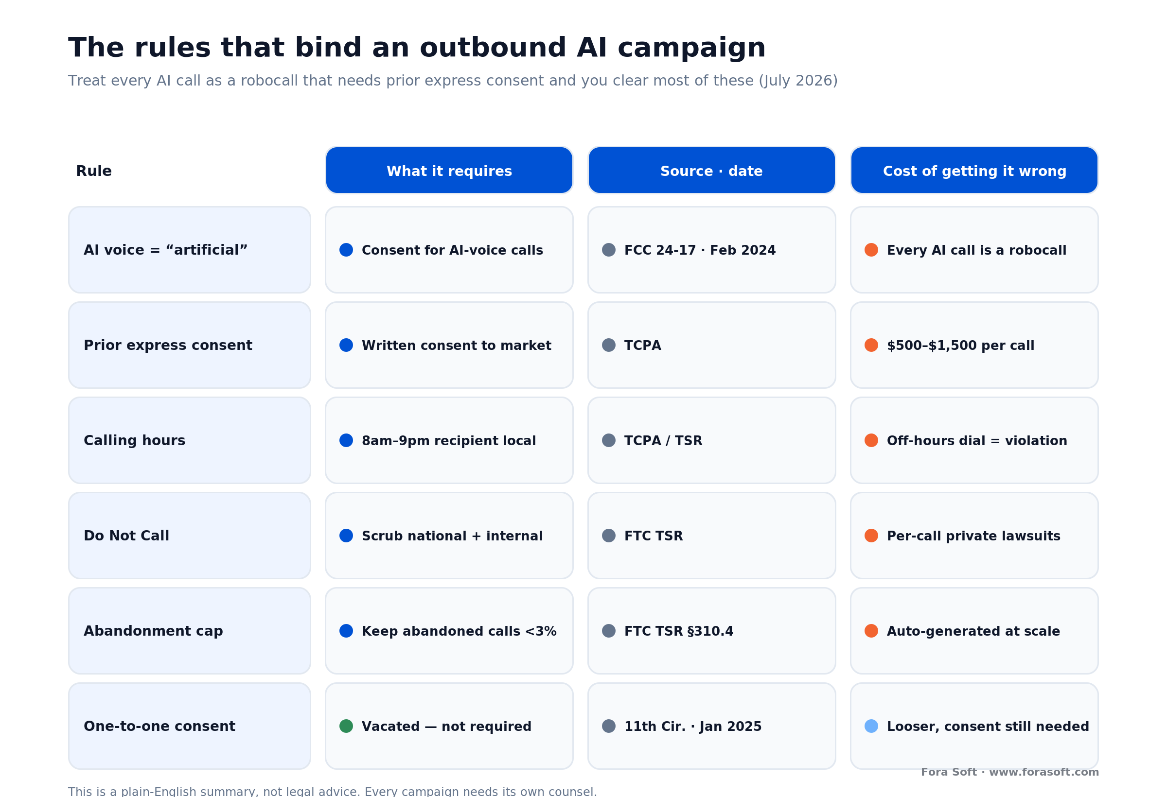 Compliance matrix: TCPA and FCC rules for outbound AI calls, with dates and per-call penalties