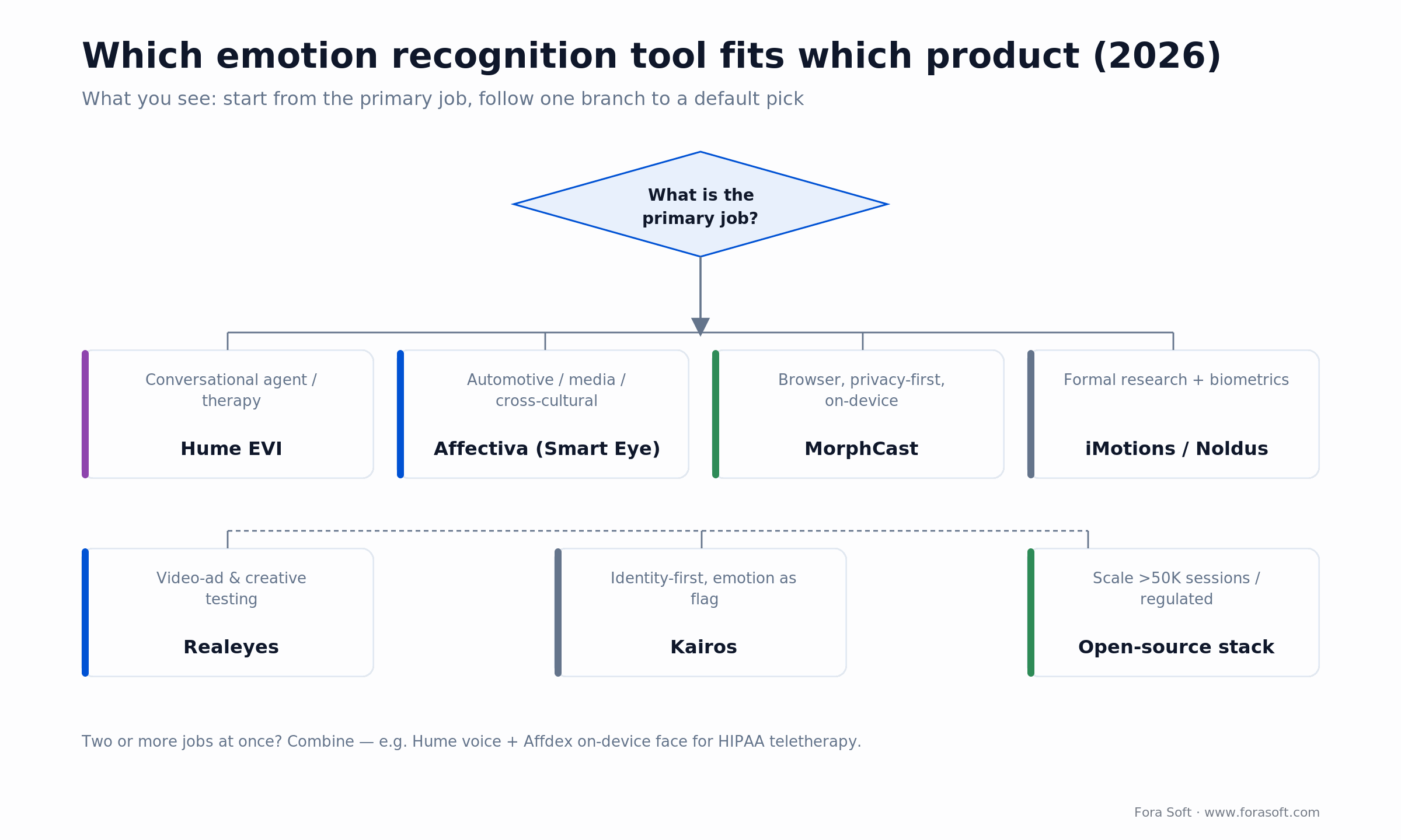 Decision tree mapping the primary product job to a default emotion recognition tool across seven scenarios