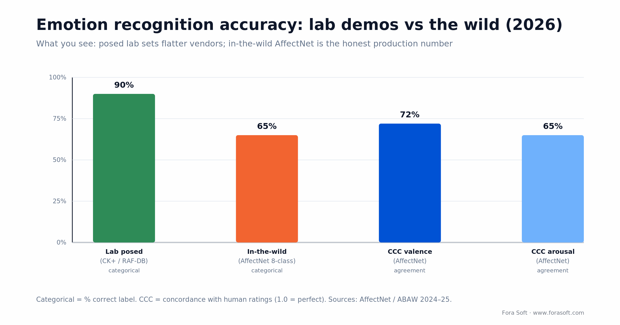 Bar chart: lab posed accuracy ~90% vs in-the-wild AffectNet ~65%, with CCC valence 0.72 and arousal 0.65