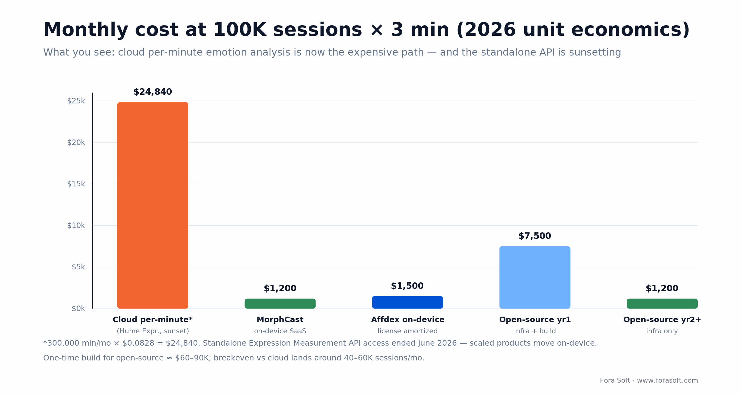 Monthly cost at 100K sessions: cloud per-minute $24,840 vs on-device ~$1,500 vs open-source $7,500 year one, $1,200 after