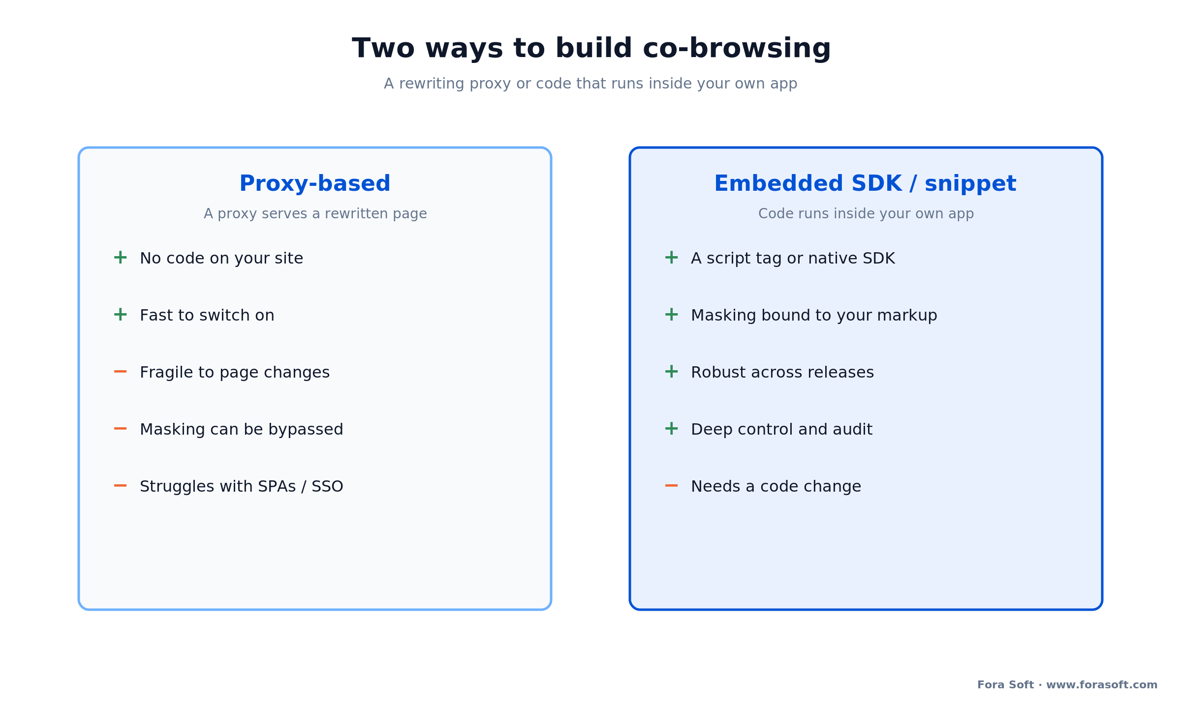 Proxy-based vs embedded SDK co-browsing: setup speed, reliability, and where PII masking binds.