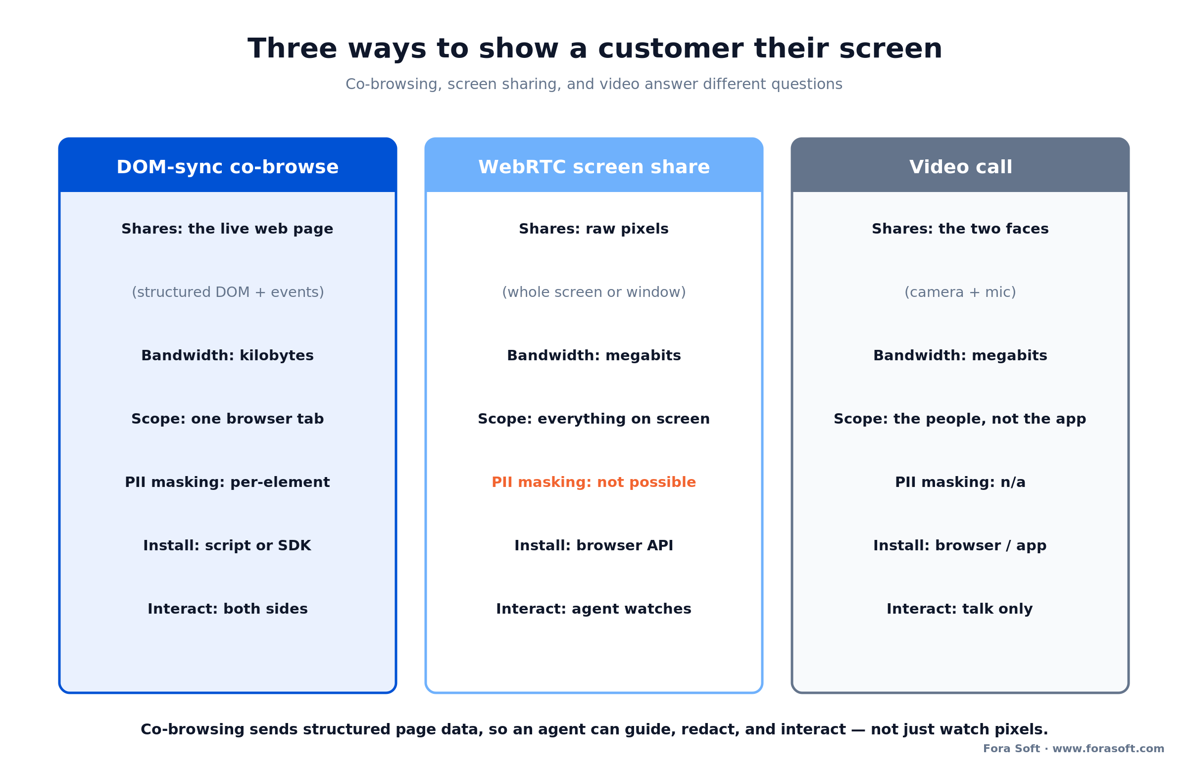 Co-browsing vs screen sharing vs video call: what each shares, bandwidth, scope, PII masking, and interactivity.