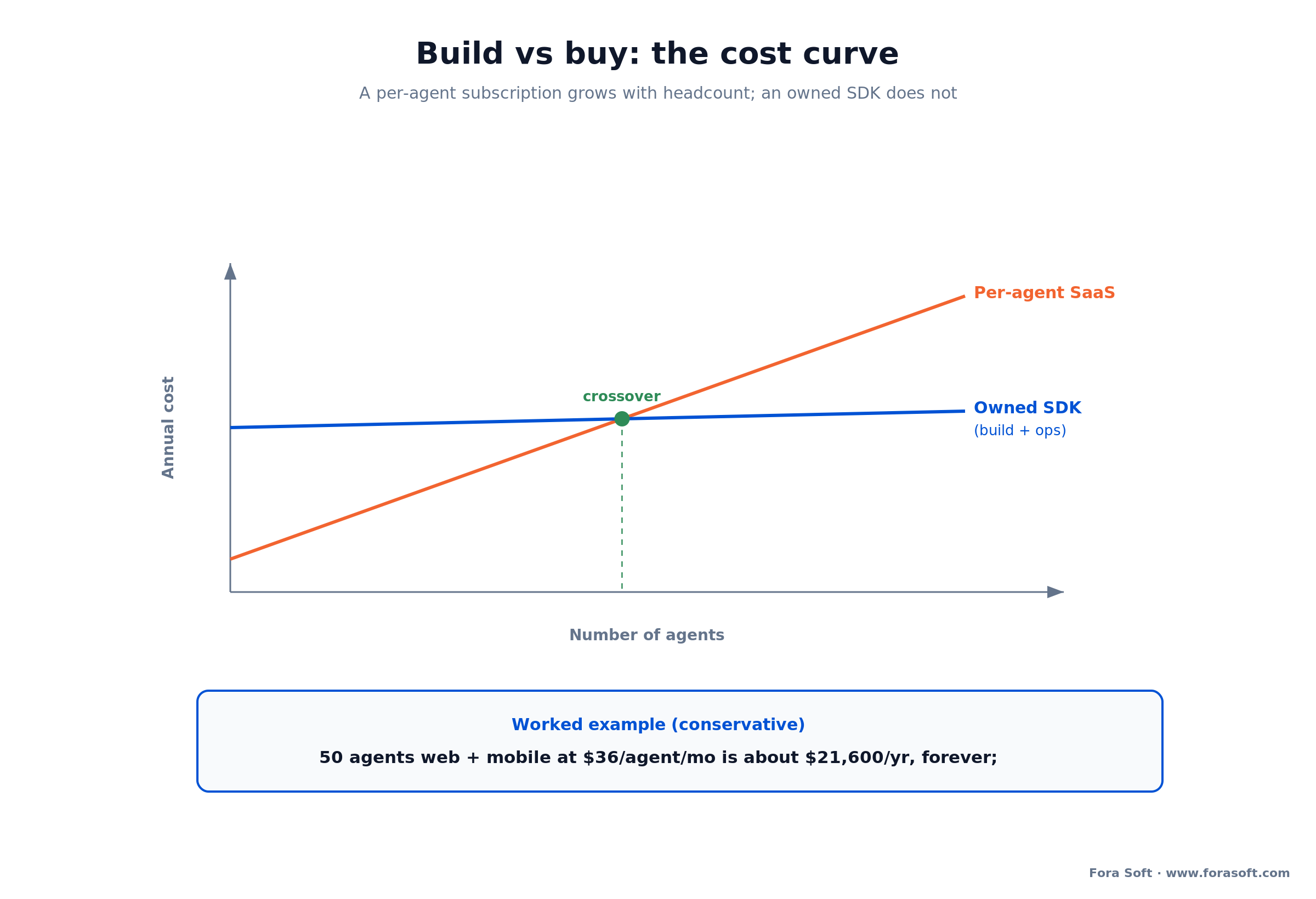 Co-browsing build vs buy cost curve: per-agent SaaS grows with agents while an owned SDK stays flat.