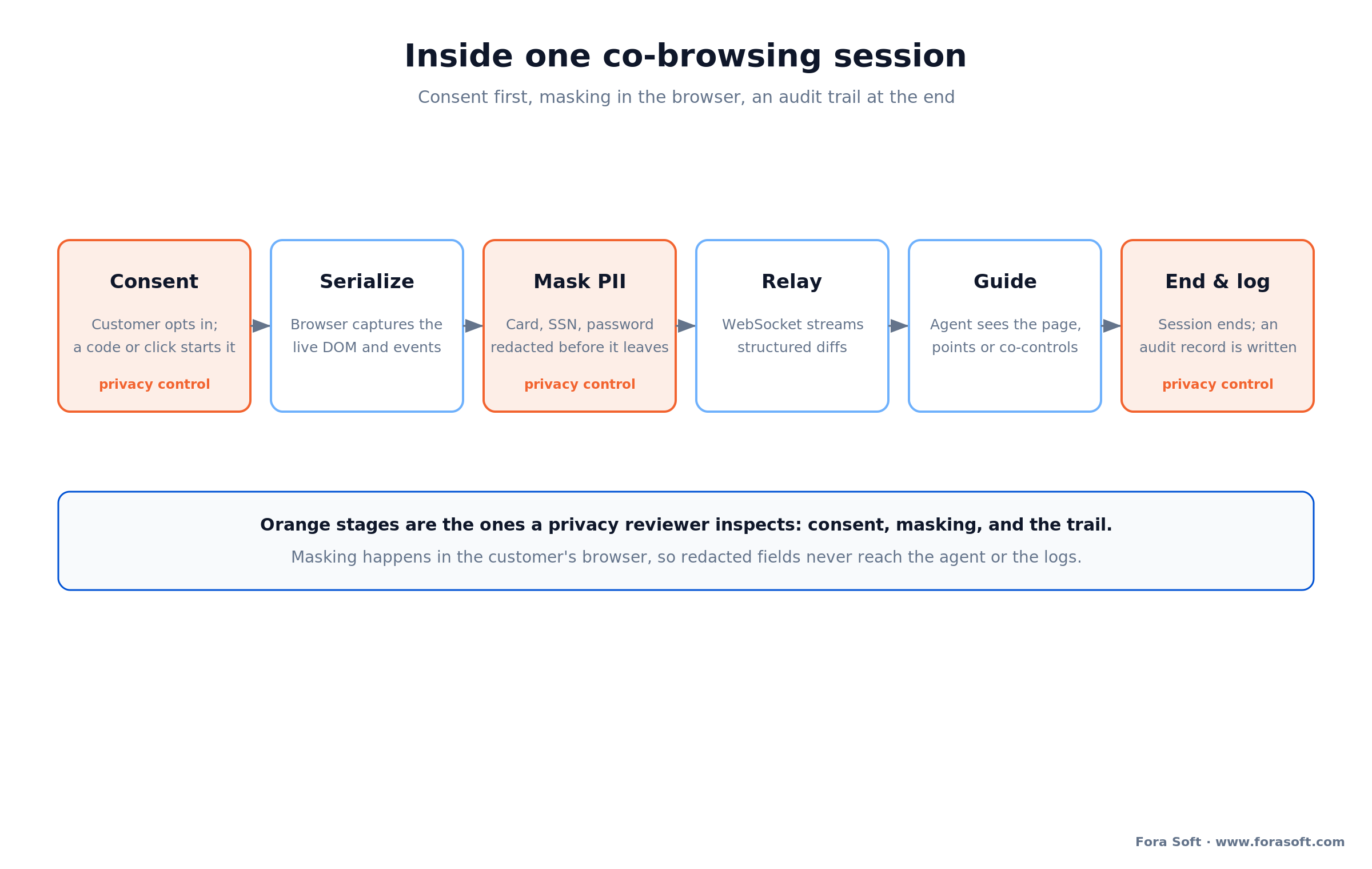 Anatomy of a co-browsing session: consent, DOM serialize, mask PII in browser, WebSocket relay, agent guides, end and log.