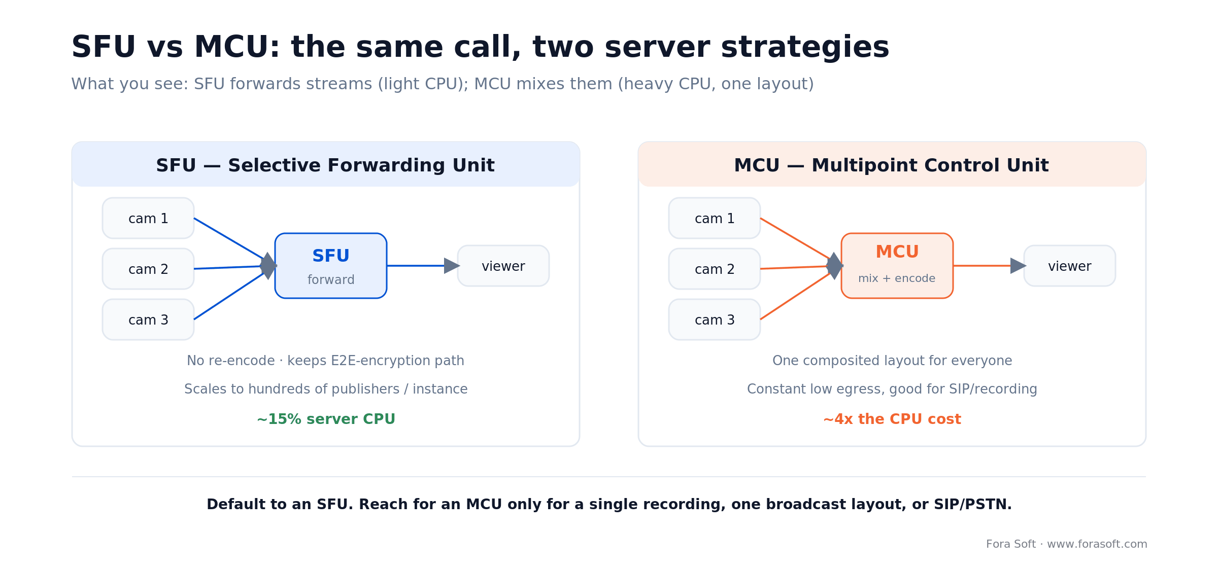 SFU vs MCU architecture: an SFU forwards streams at about 15% server CPU, an MCU composites them at roughly 4x the cost